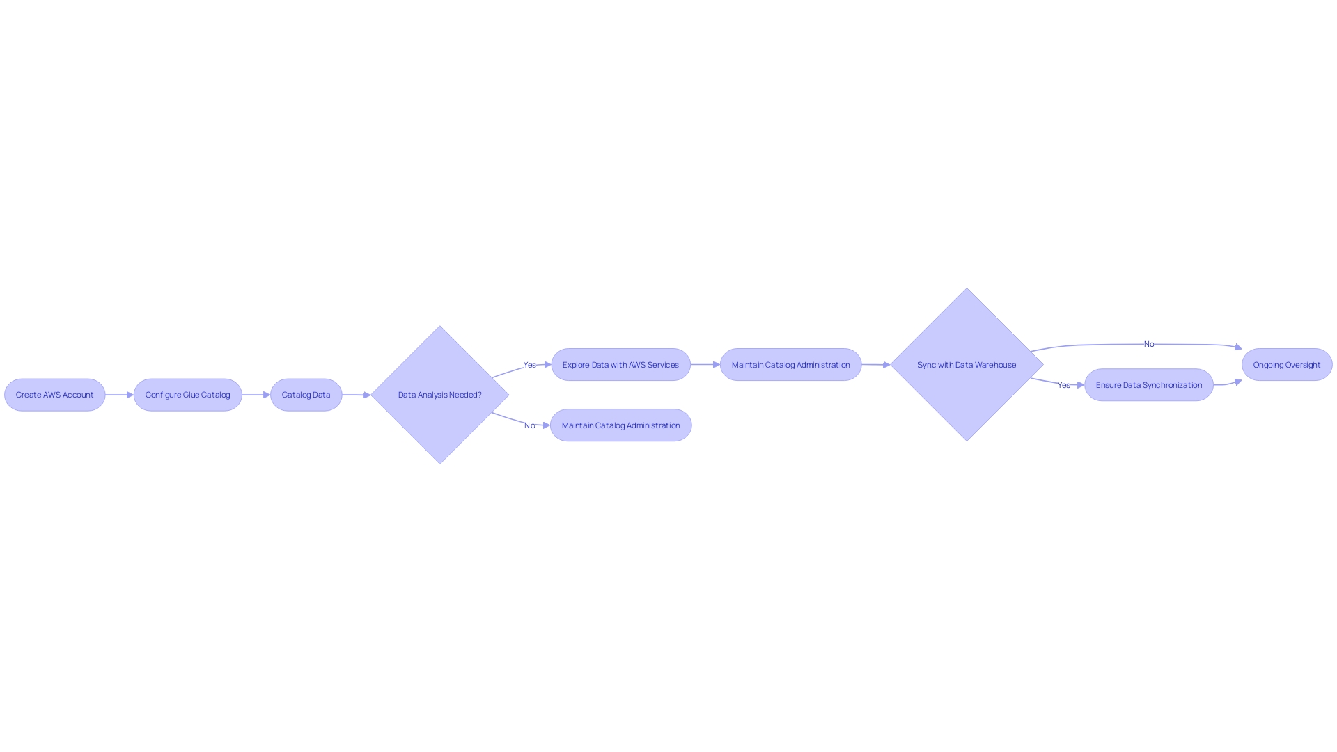 Flowchart of Glue Catalog Setup and Data Management Process