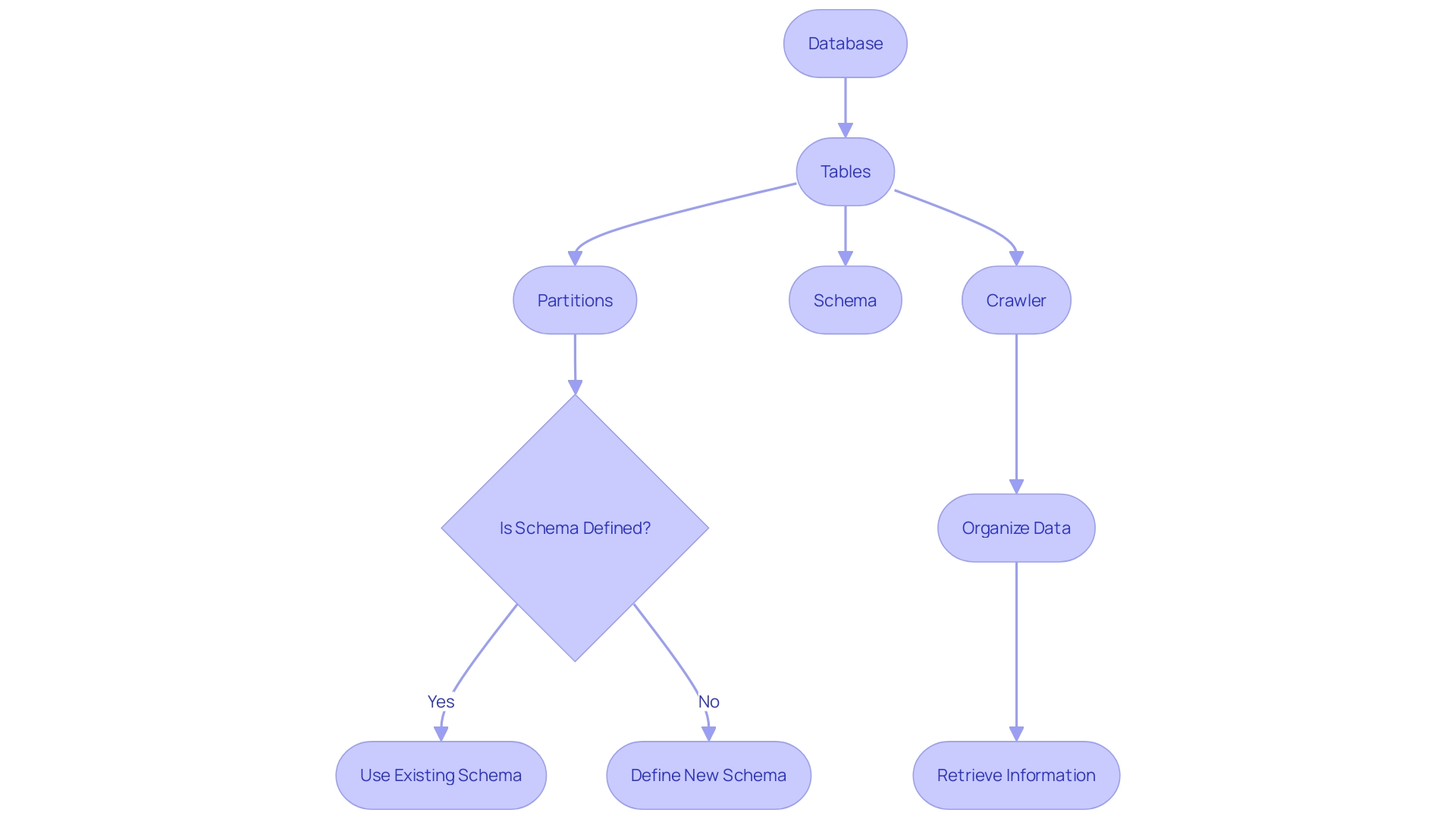 Flowchart of Glue Catalog Structure