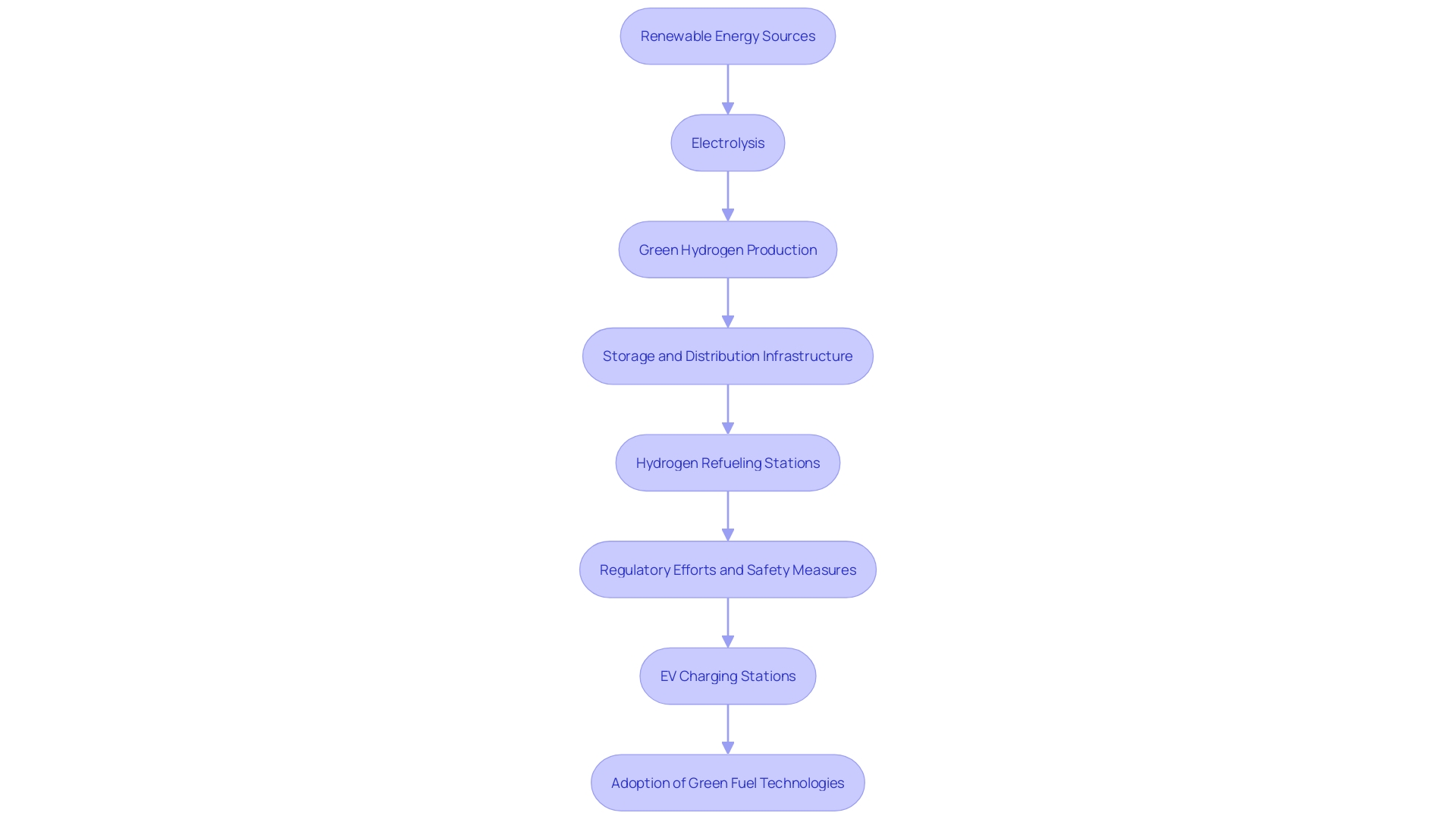 Flowchart of Green Fuel Infrastructure