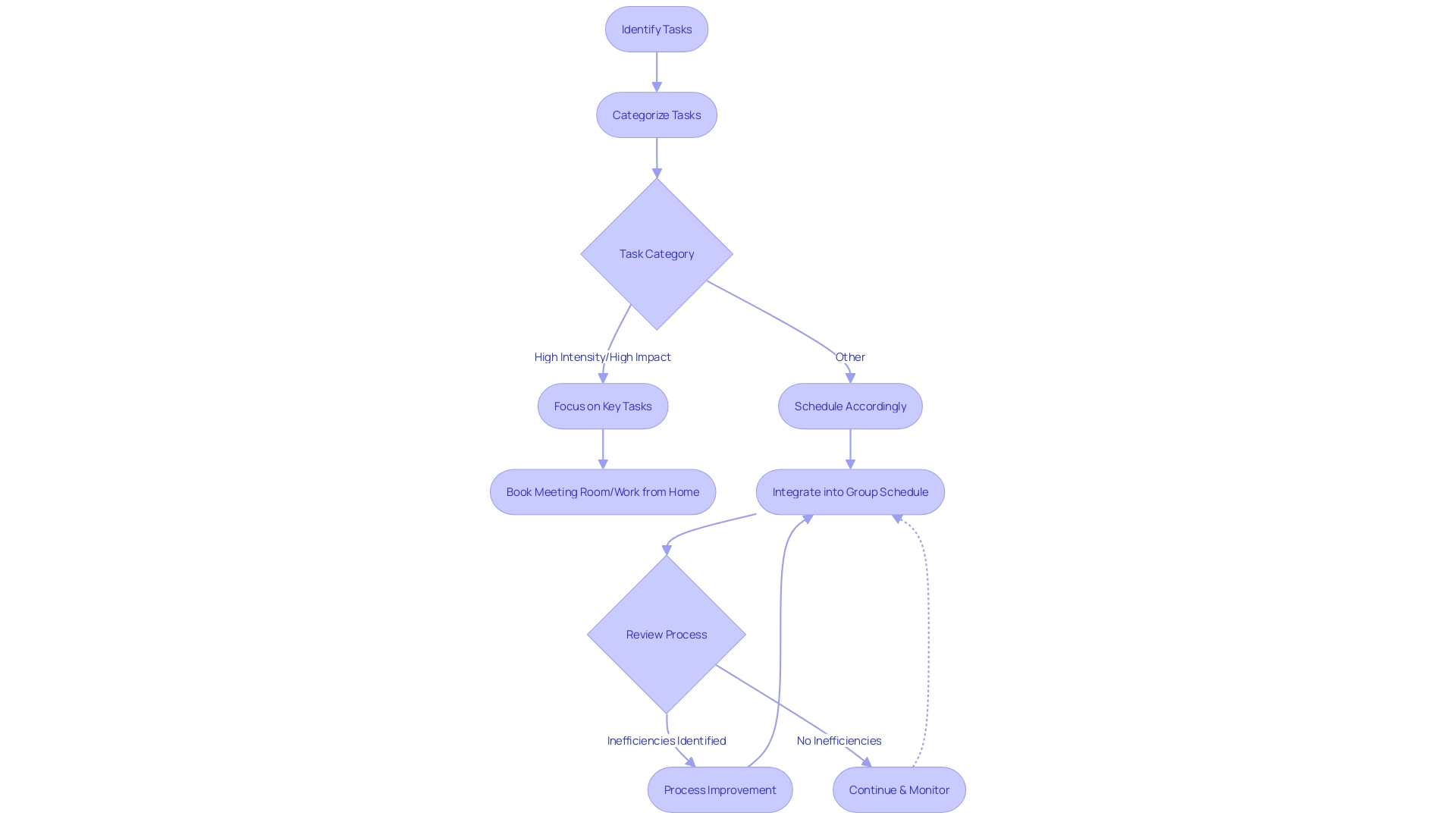 Flowchart of Group Collaboration Process