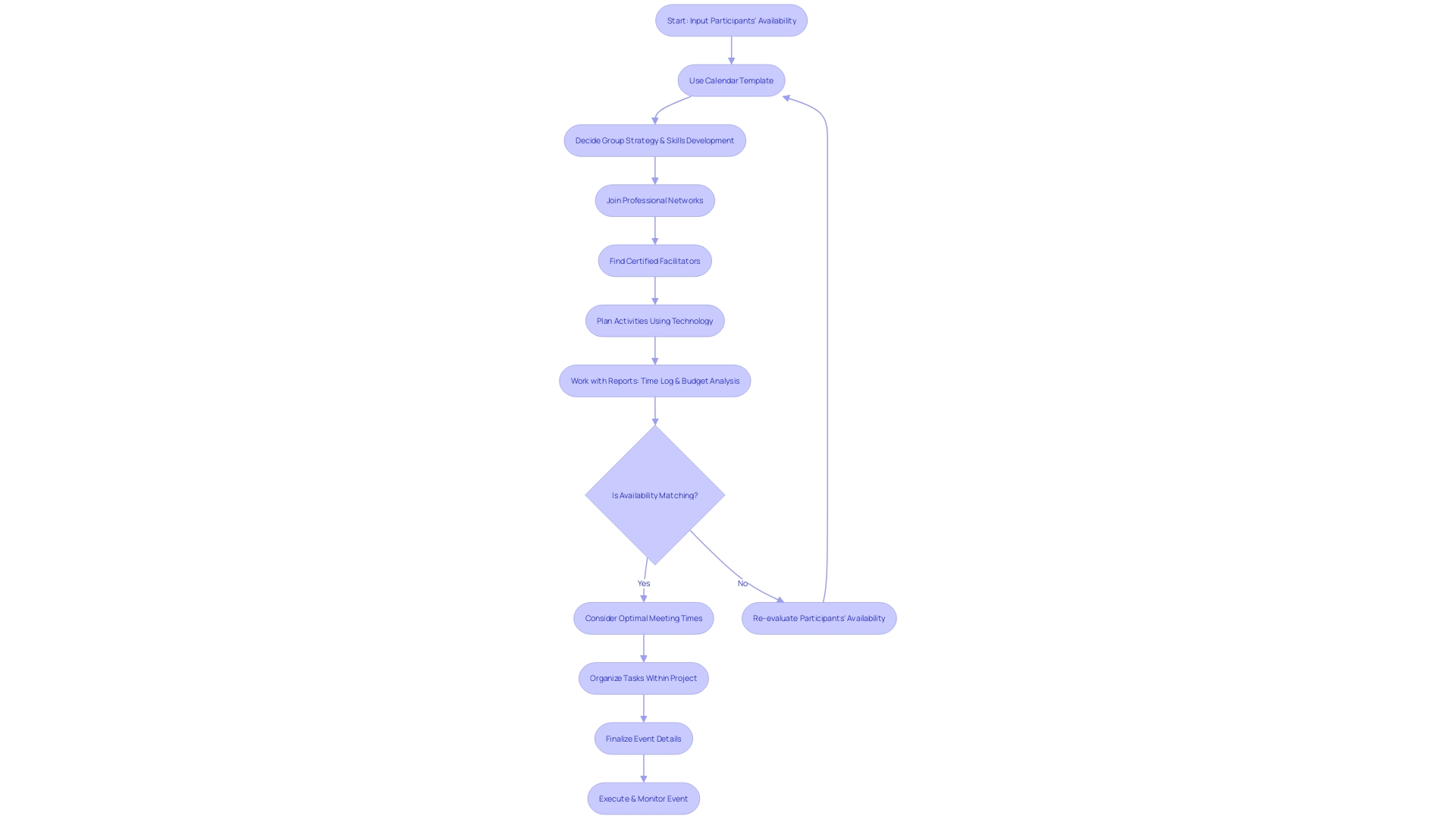 Flowchart of Group Scheduling Process