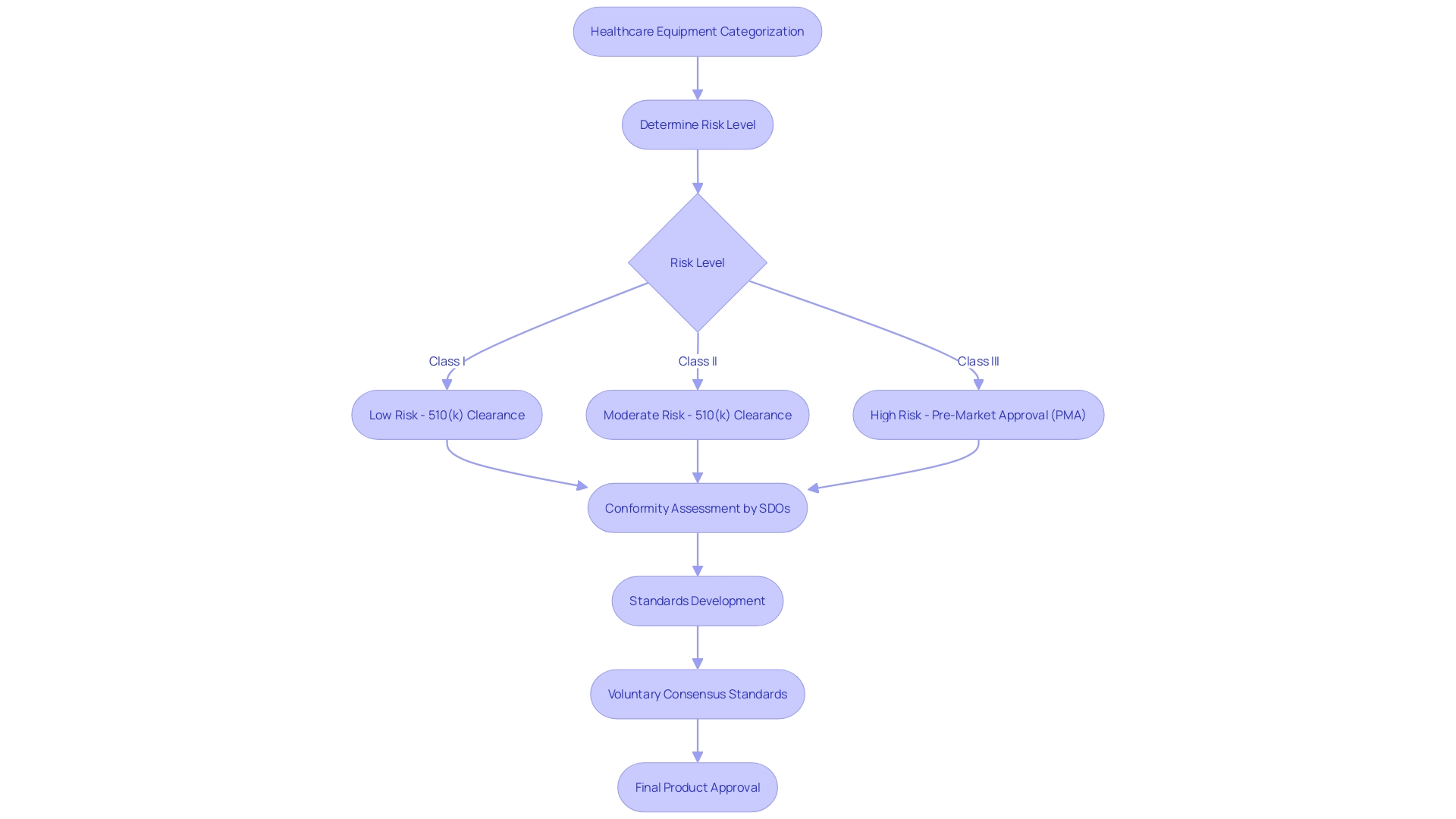 Flowchart of Healthcare Equipment Categorization Process