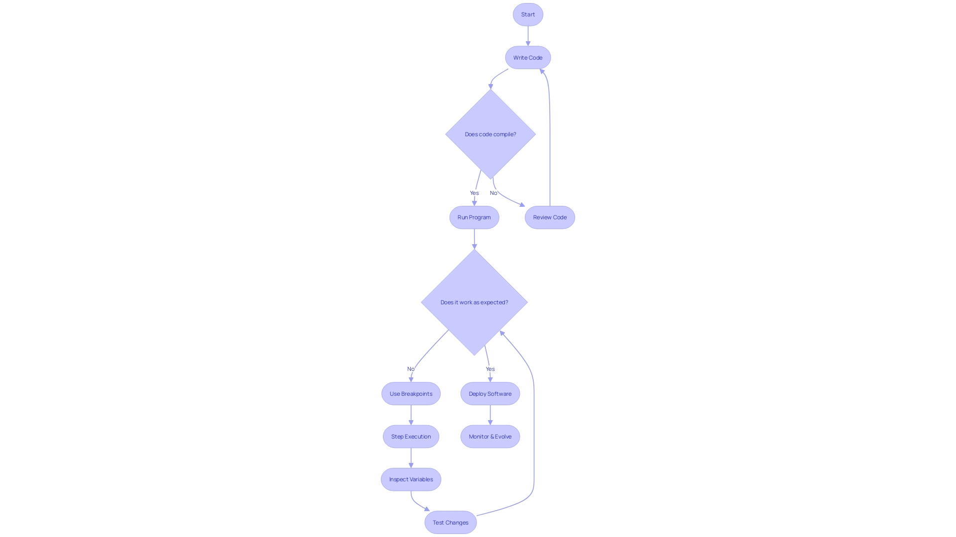 Flowchart of IDE Functionality