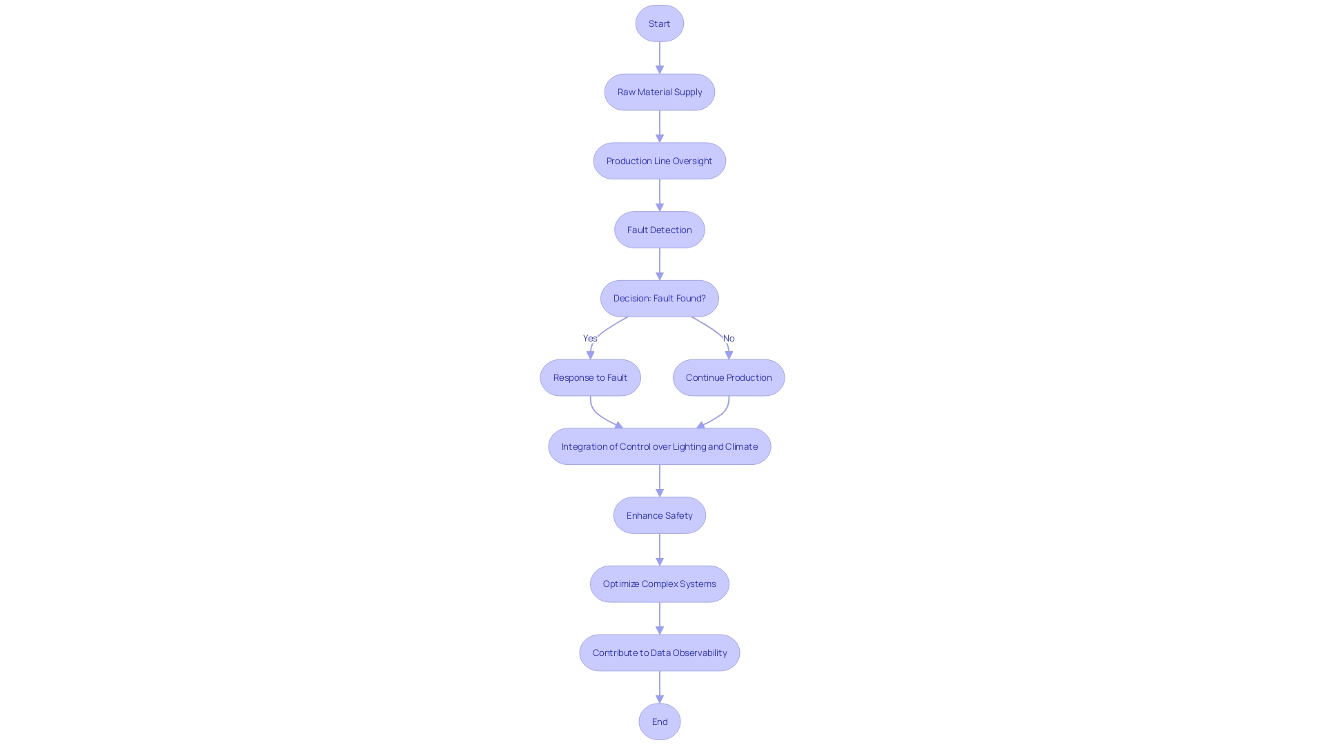 Flowchart of Industrial Control Panel Operations