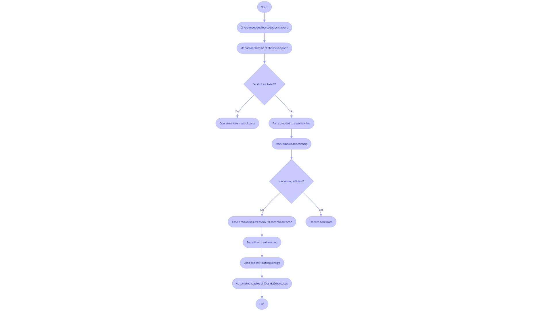 Flowchart of Industrial Metal Nameplate Process