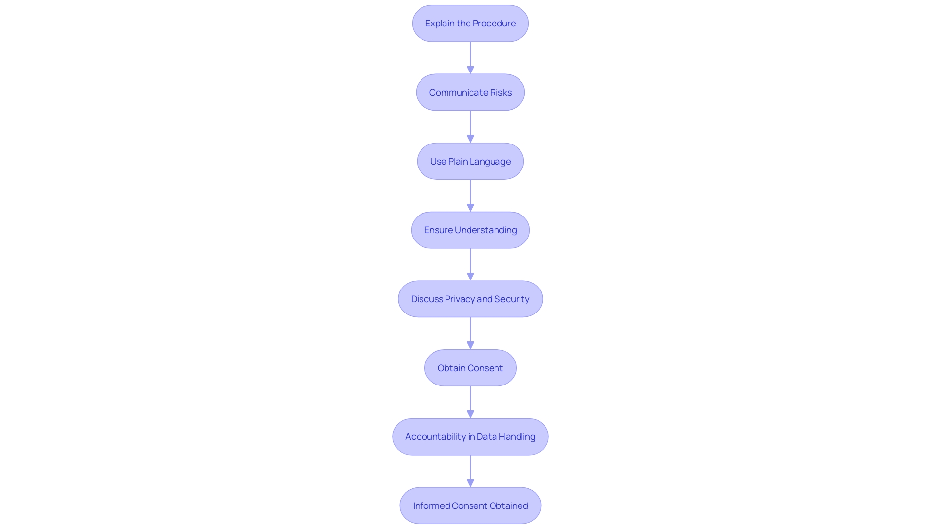 Flowchart of Informed Consent Process