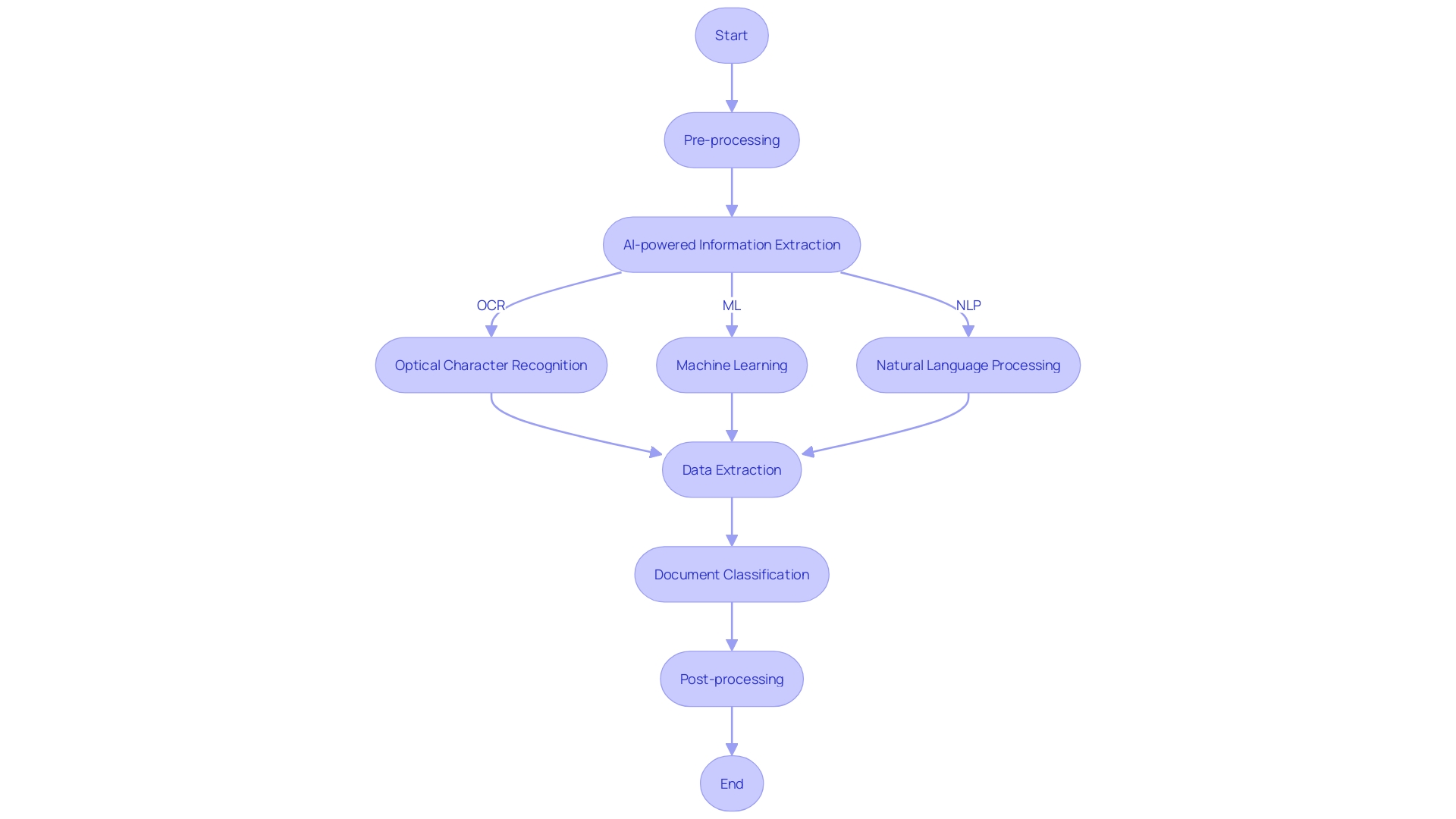 Flowchart of Intelligent Character Recognition (ICR) Process