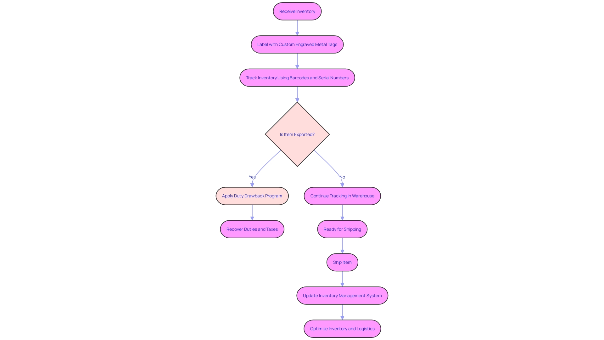 Flowchart of Inventory Management Process