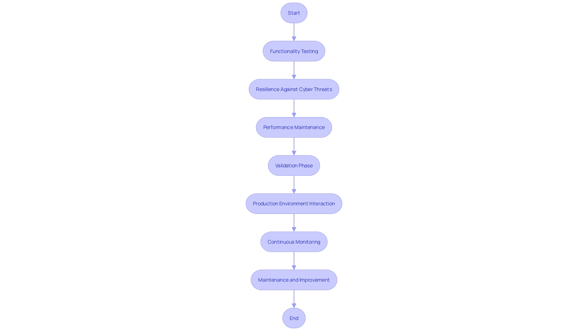 Flowchart of IoT Solution Lifecycle