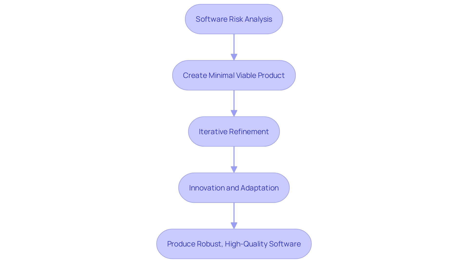 Flowchart of Java-based Rapid Application Development (RAD)