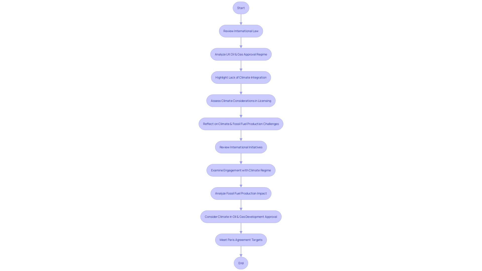 Flowchart of Land Acquisition and Management Process