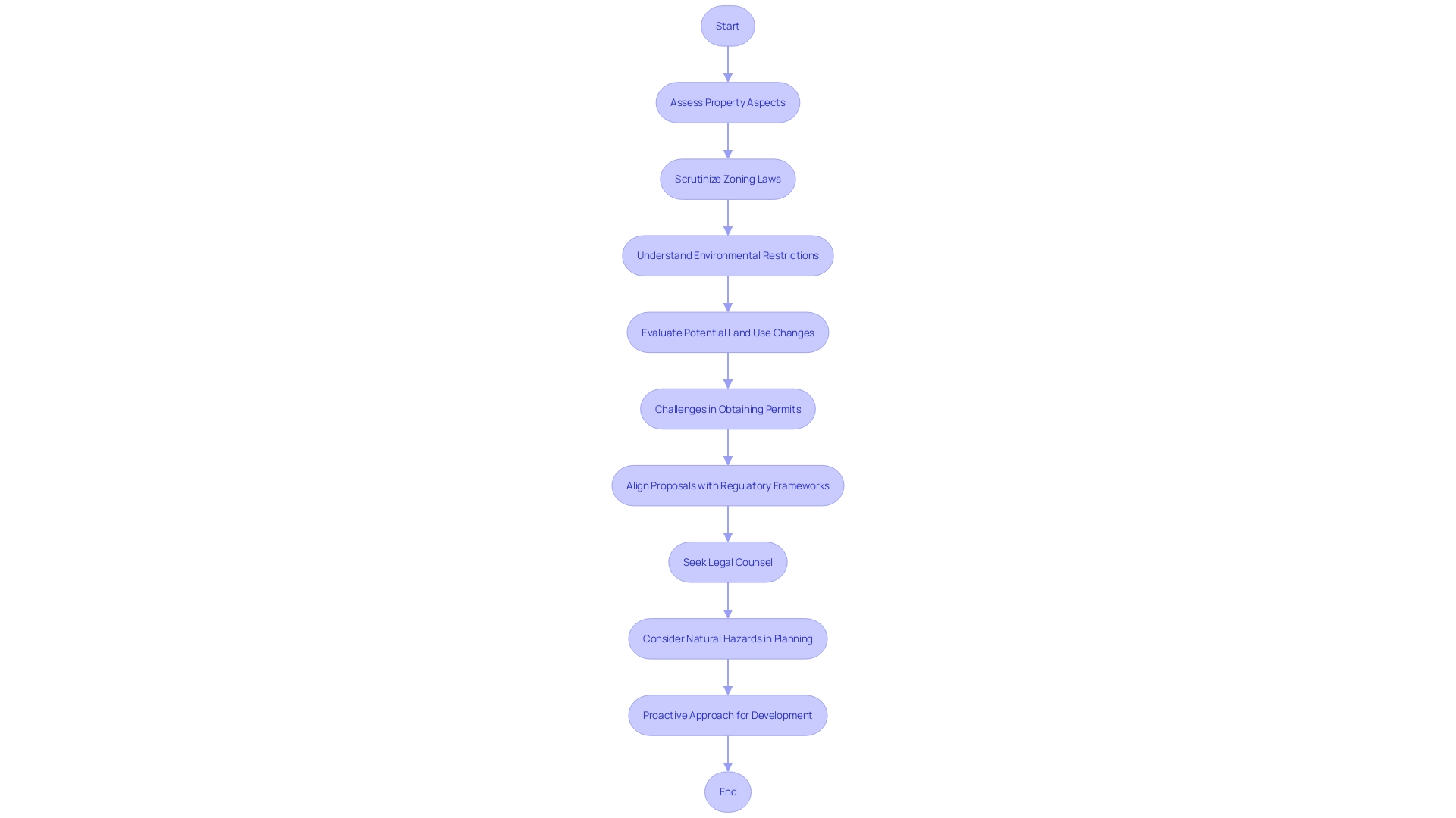 Flowchart of Land Use and Zoning Regulations