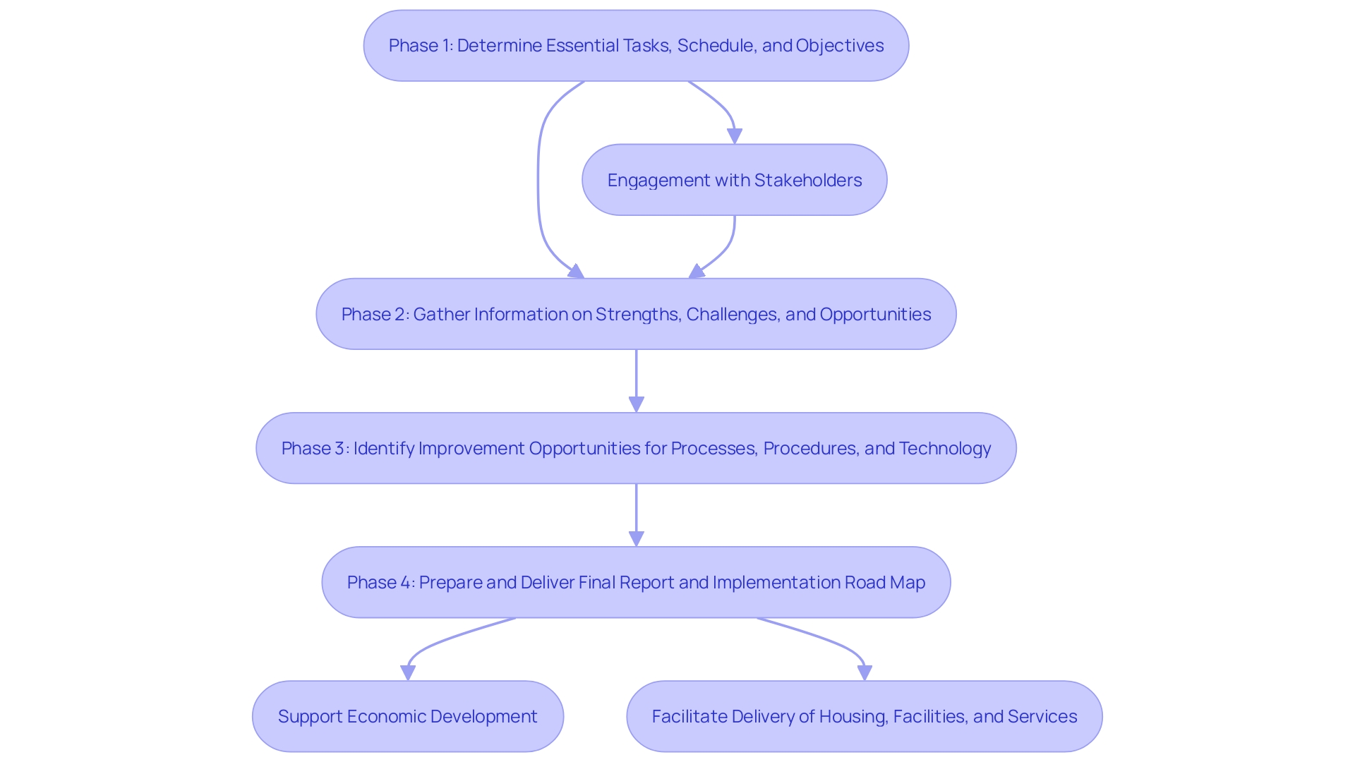 Flowchart of Land Use Approval Process