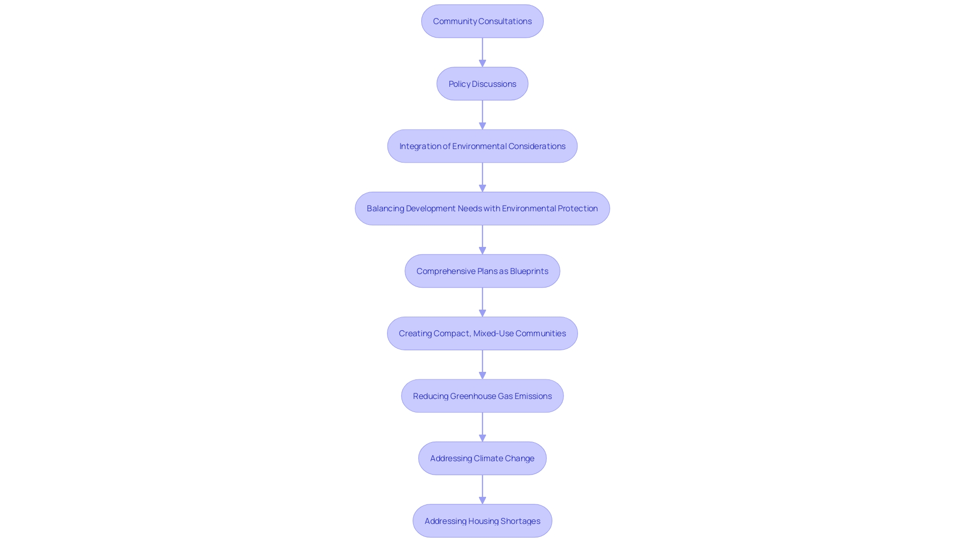 Flowchart of Land Use Planning Process