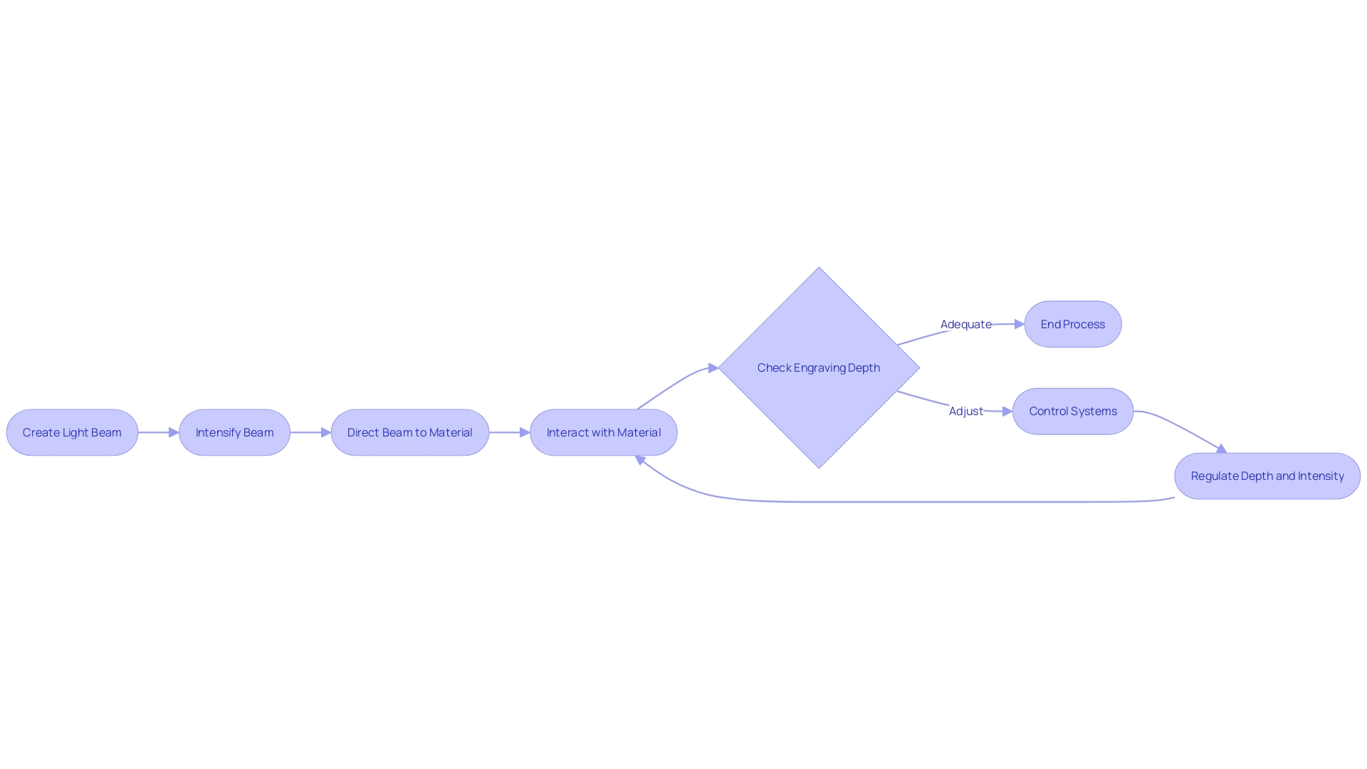 Flowchart of Laser Engraving Process