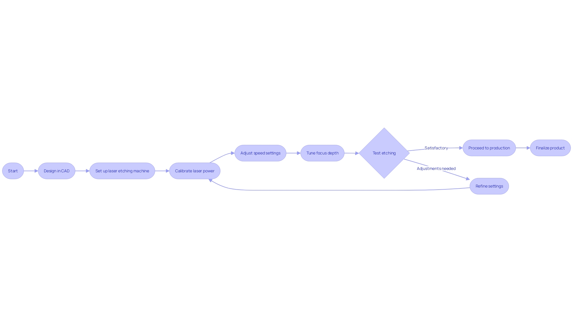 Flowchart of Laser Etching Machine Setup Process