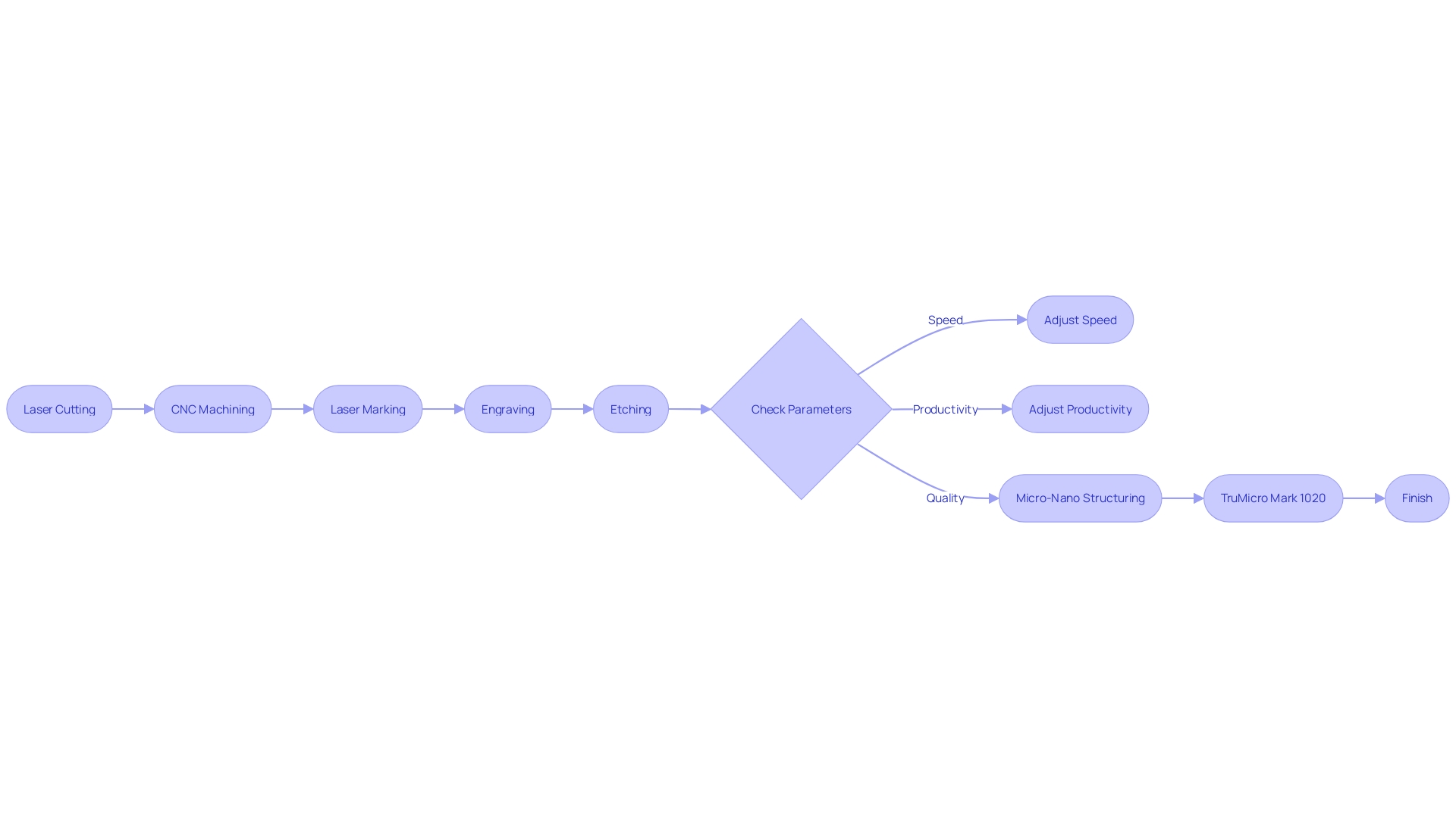 Flowchart of Laser Manufacturing Process