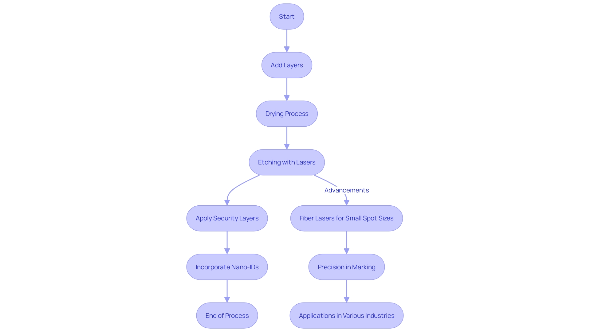 Flowchart of Laser Marking Process