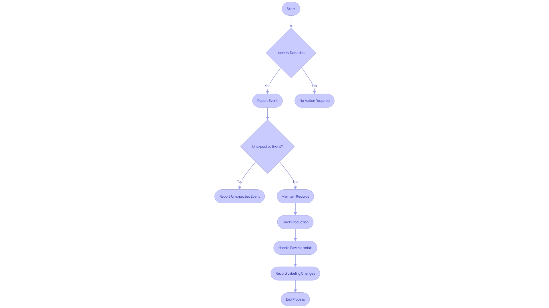 Flowchart of Manufacturing Event Reporting Process