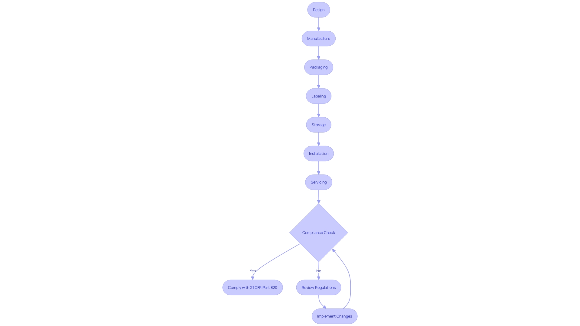 Flowchart of Medical Device Manufacturing Process