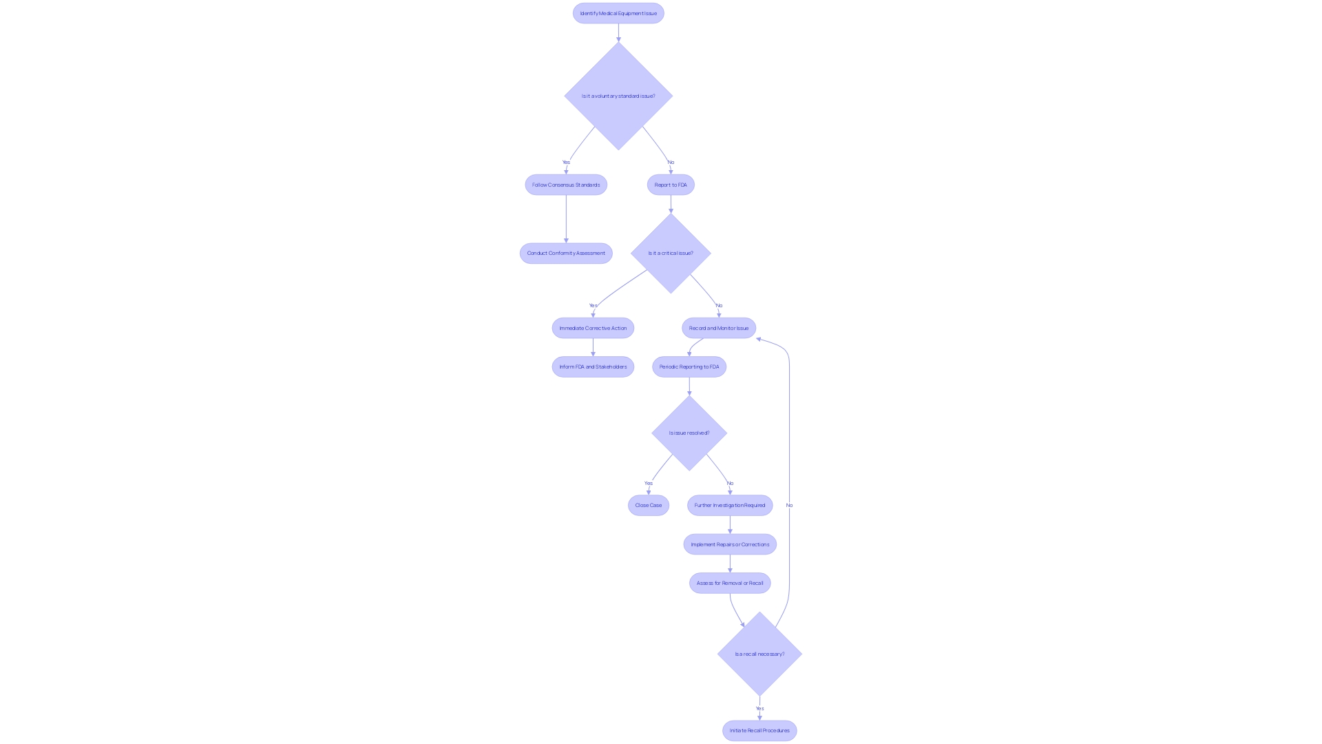 Flowchart of Medical Equipment Reporting Process