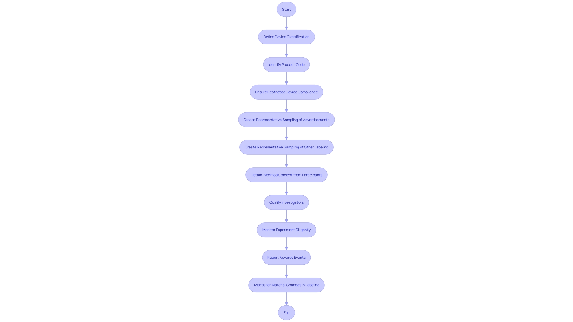 Flowchart of Medical Experiment Process