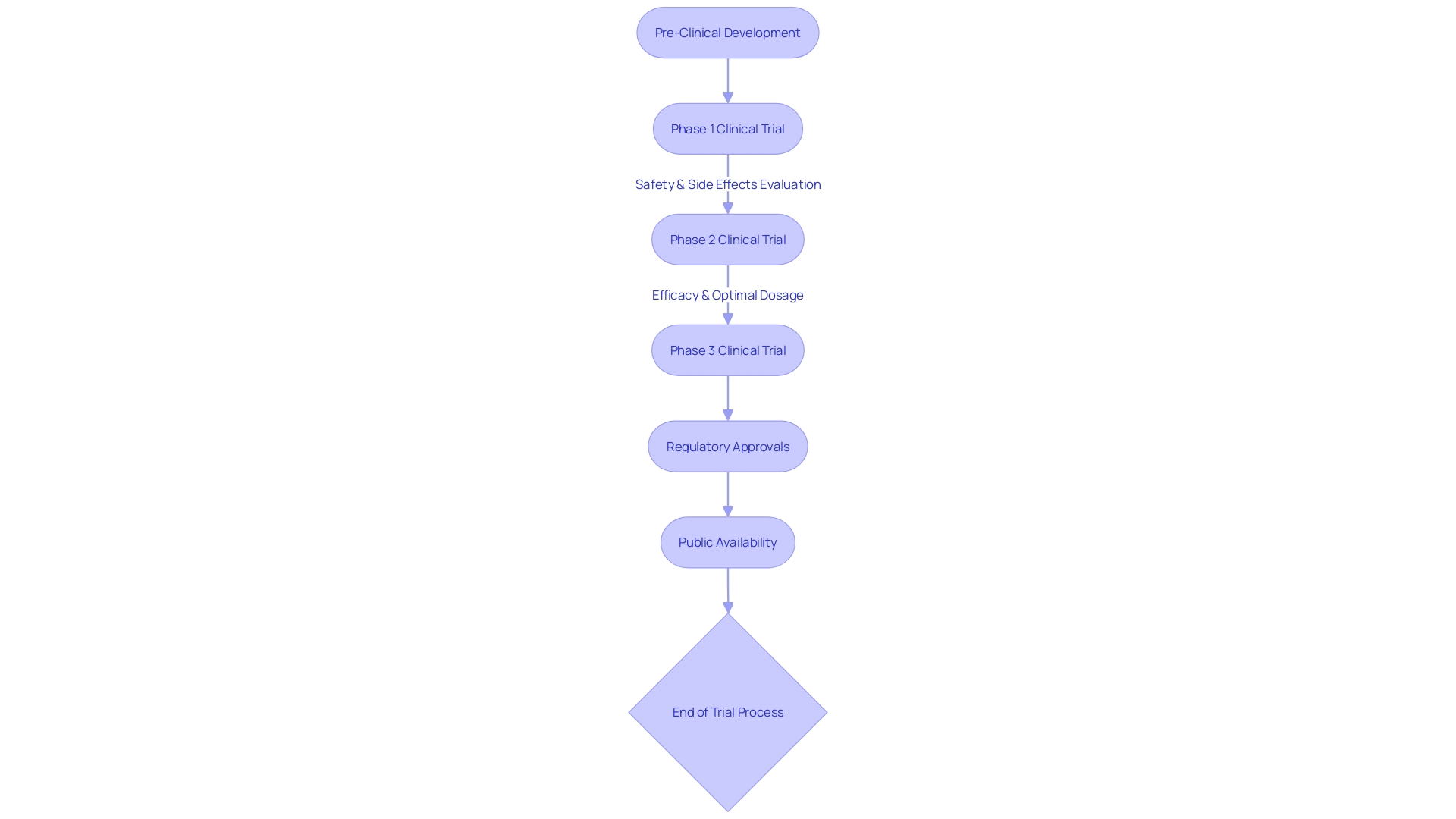 Flowchart of Medtech Clinical Trial Process