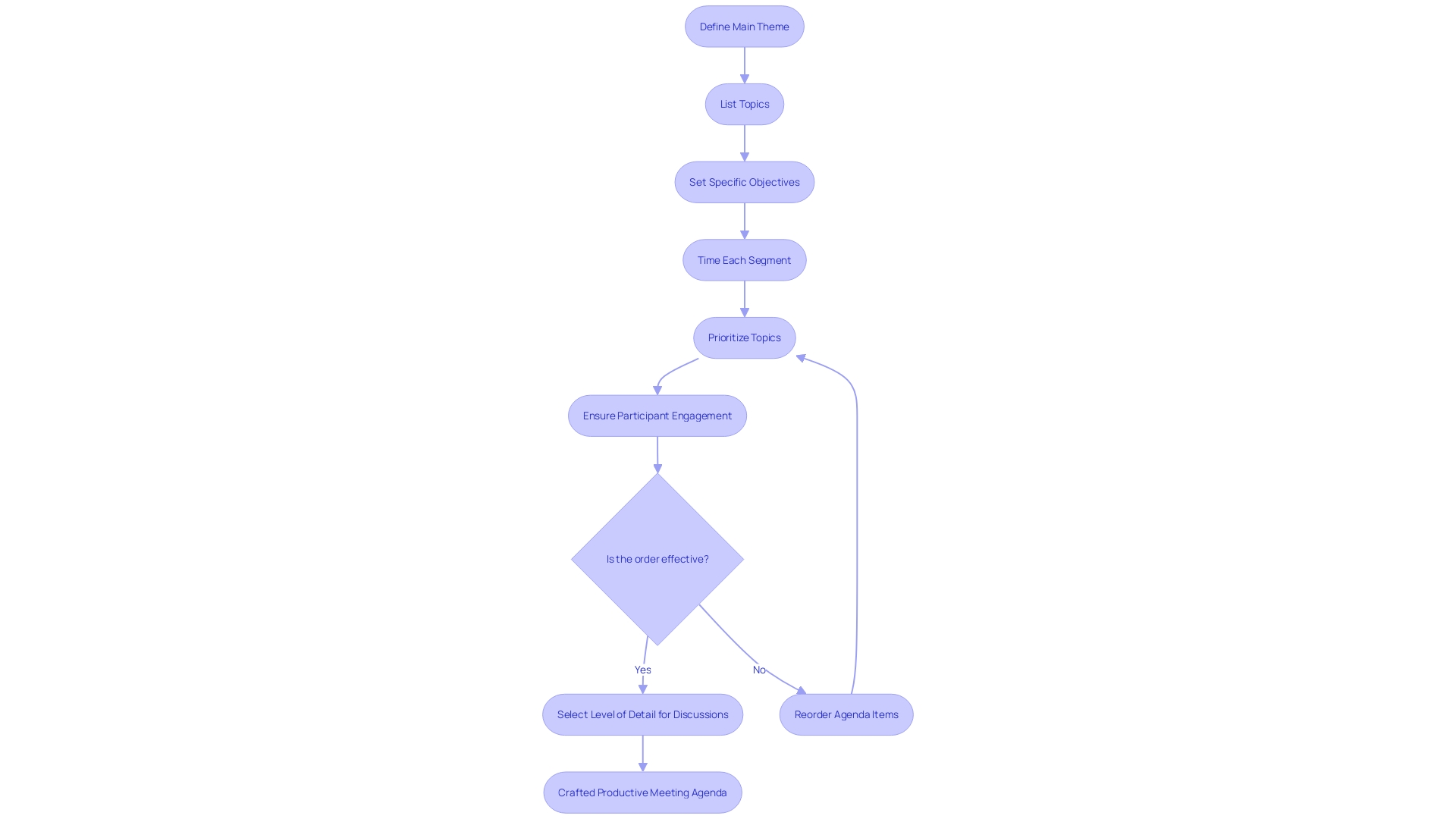 Flowchart of Meeting Agenda Orchestration