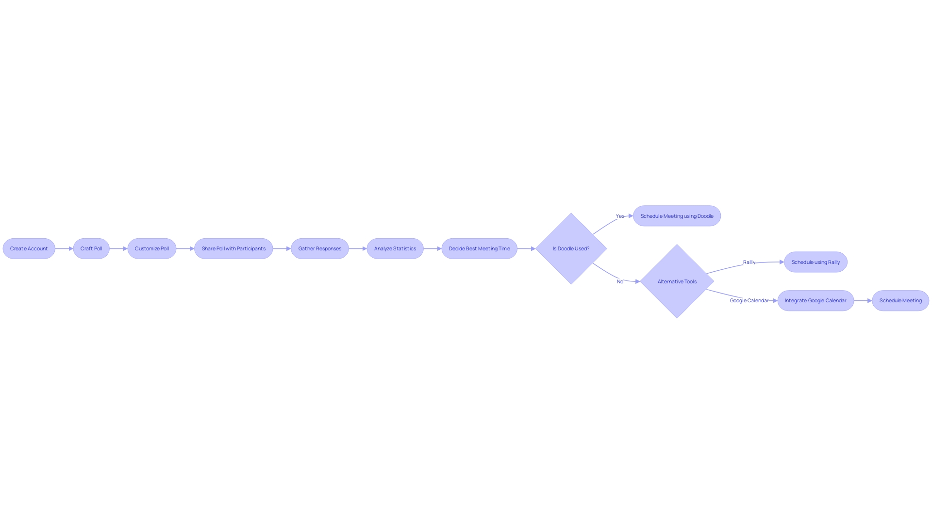 Flowchart of Meeting Organization Process