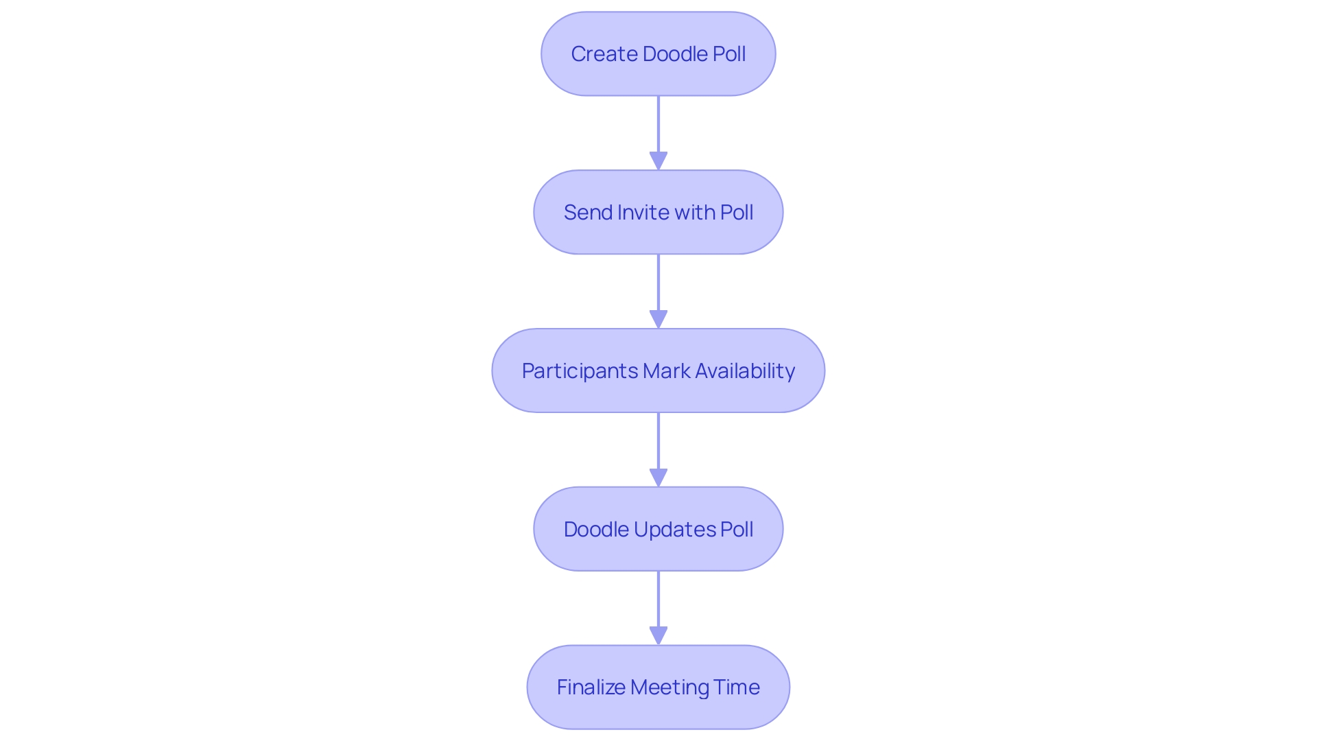 Flowchart of Meeting Scheduling Process