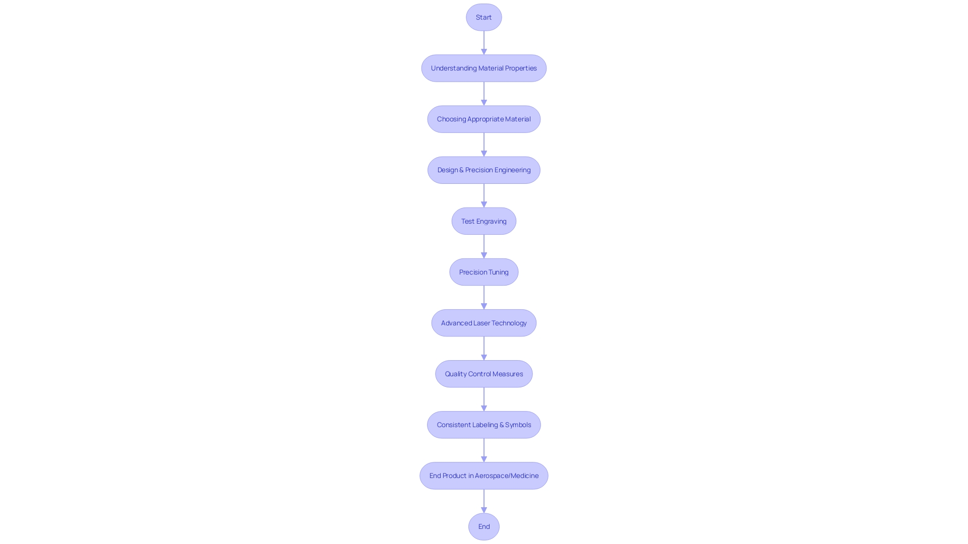 Flowchart of Metal Engraving Process