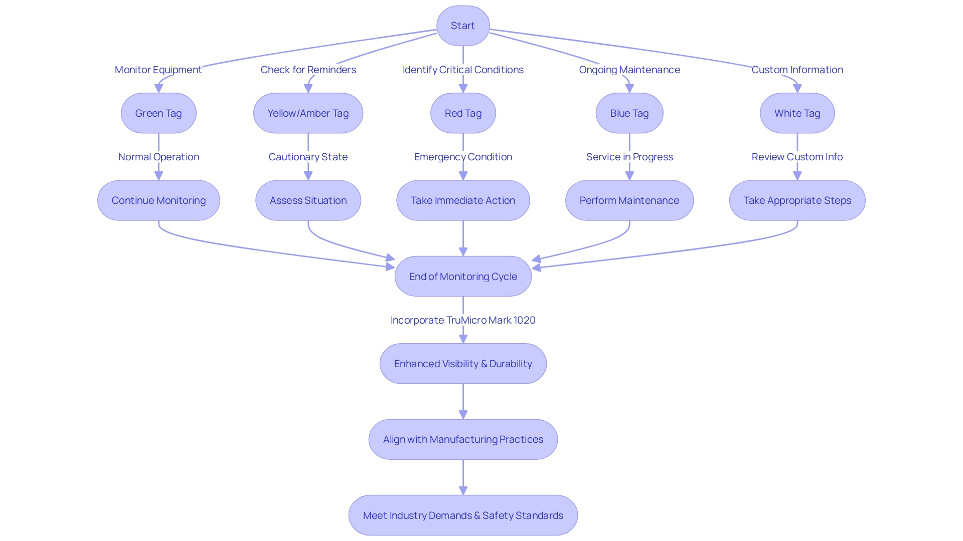 Flowchart of Metal Tag Color Codes