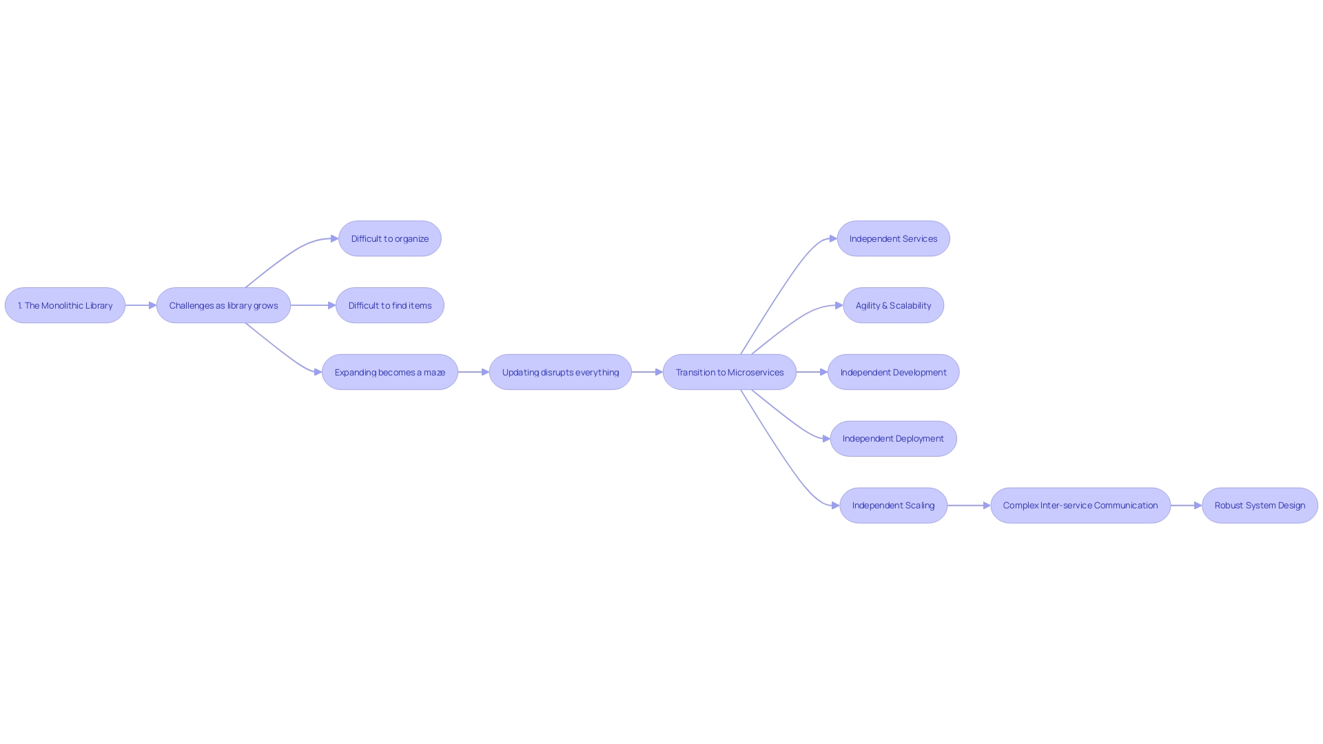 Flowchart of Microservices Architecture in E-commerce