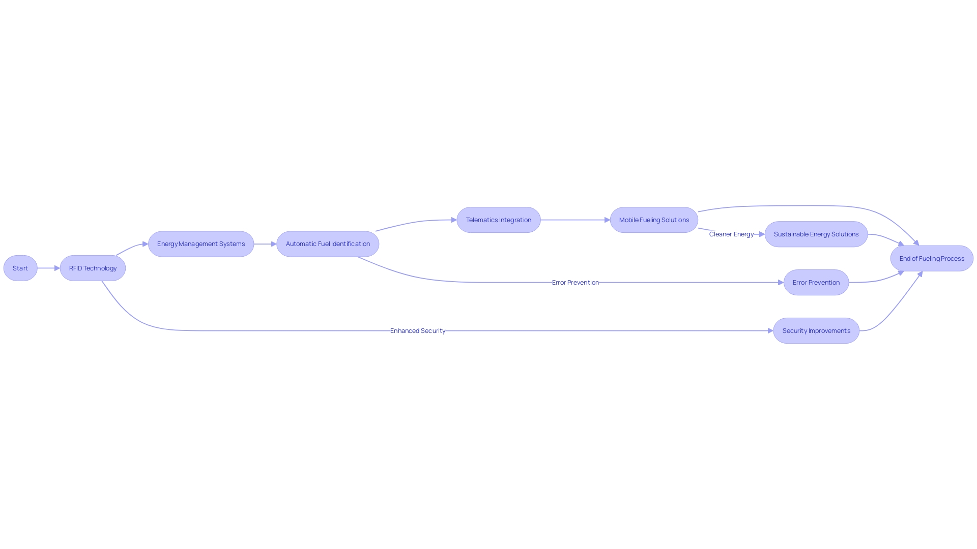 Flowchart of Modern Fuel Infrastructure Technologies