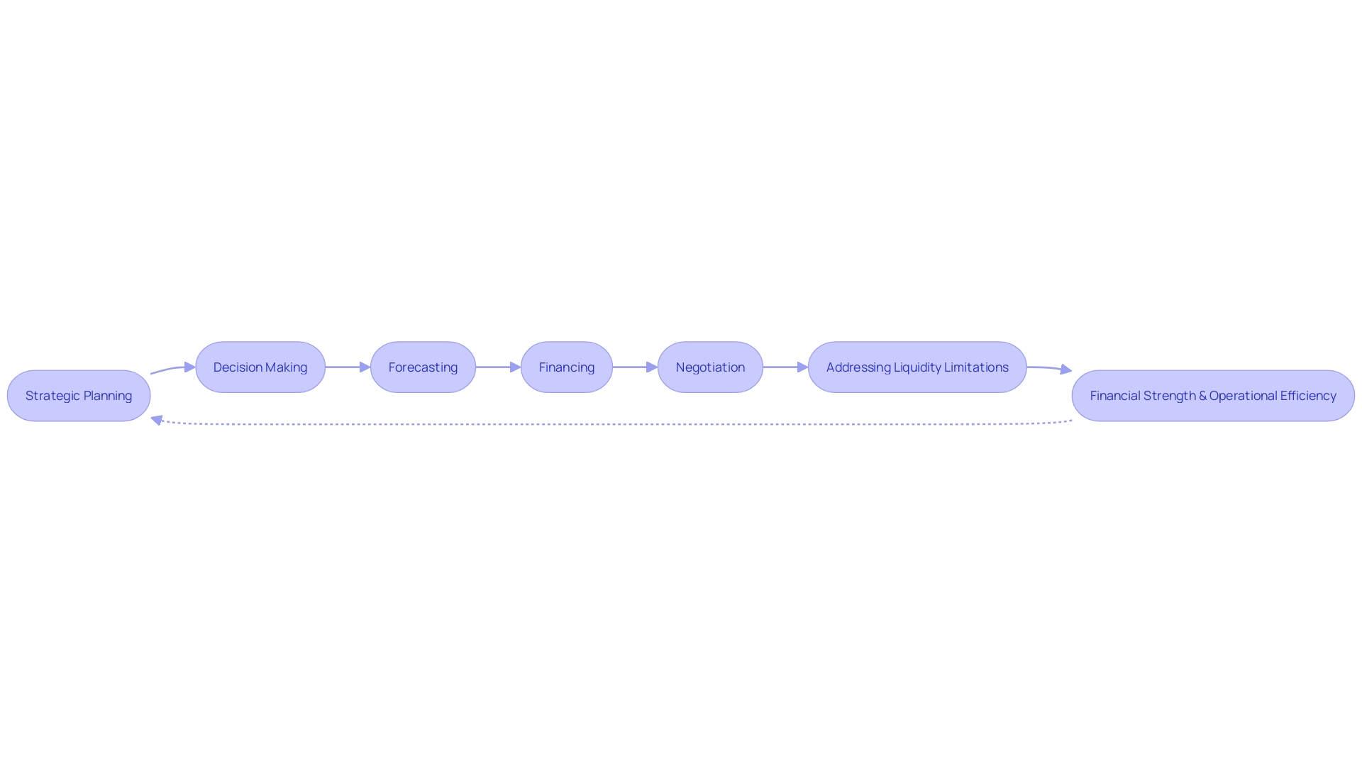 Flowchart of Monetary Flow Projection Process