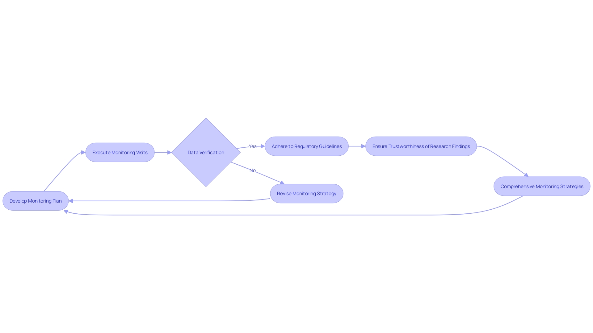 Flowchart of Monitoring Process in Clinical Research