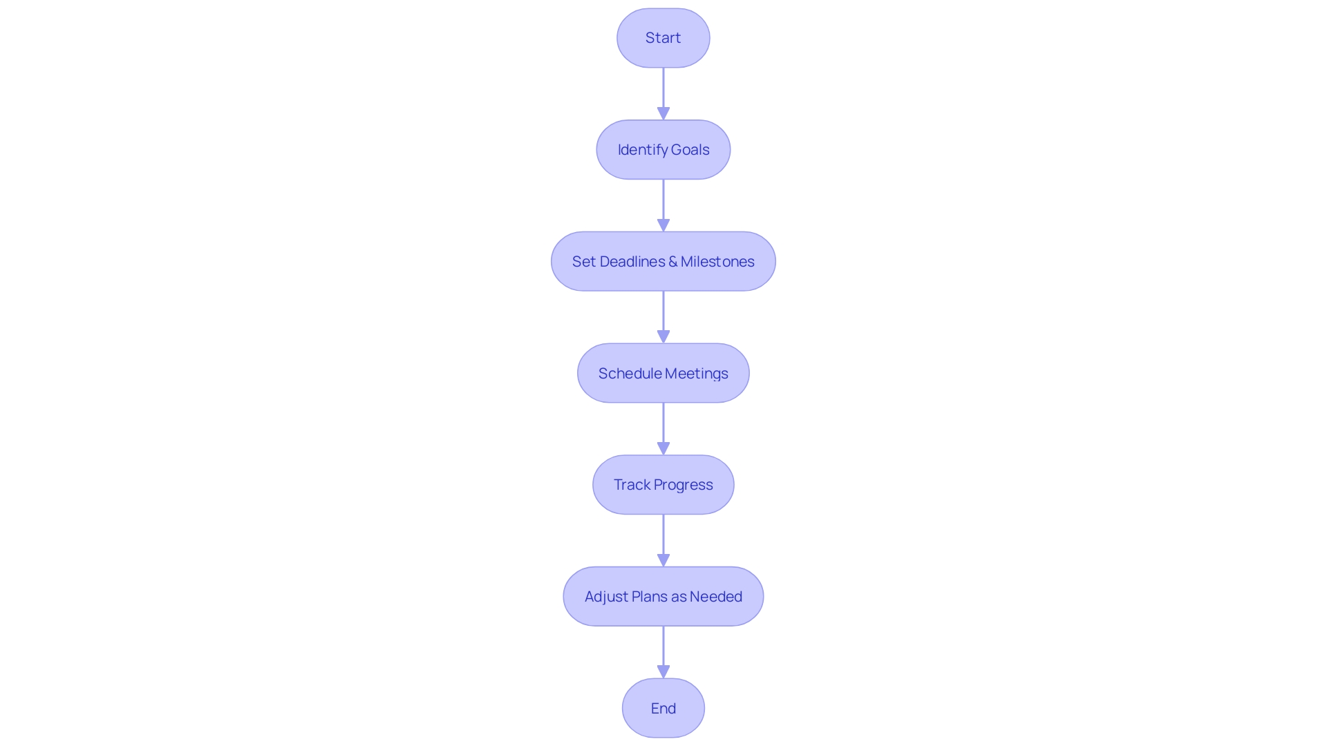 Flowchart of Monthly Planning Process