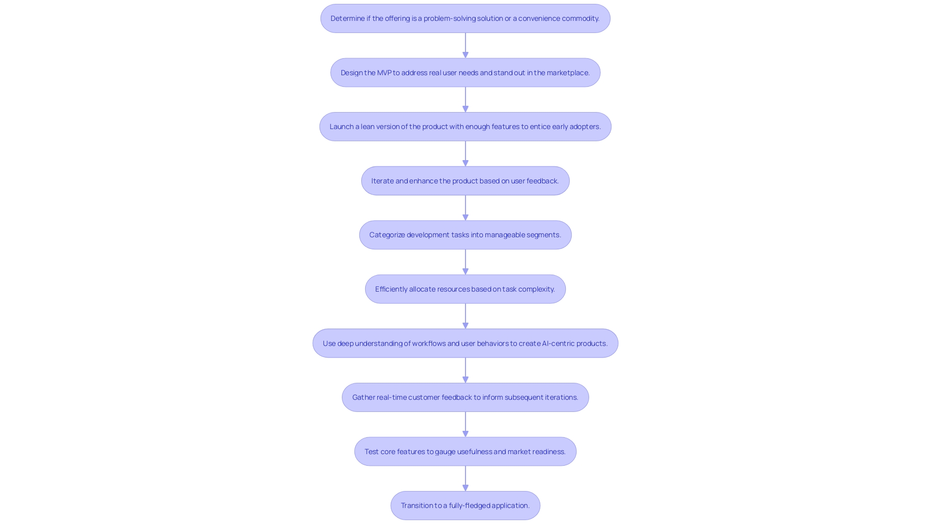 Flowchart of MVP Software Development Process