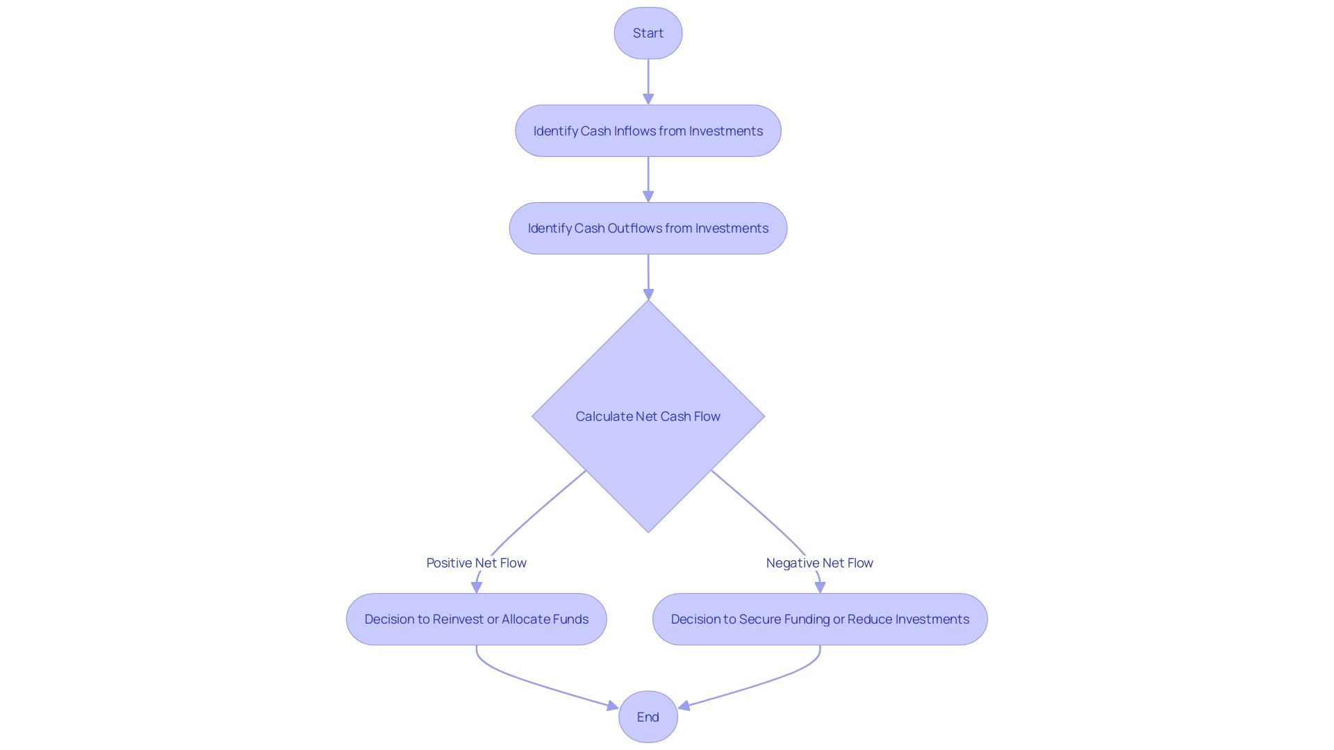 Flowchart of Net Cash Flow from Investing Activities