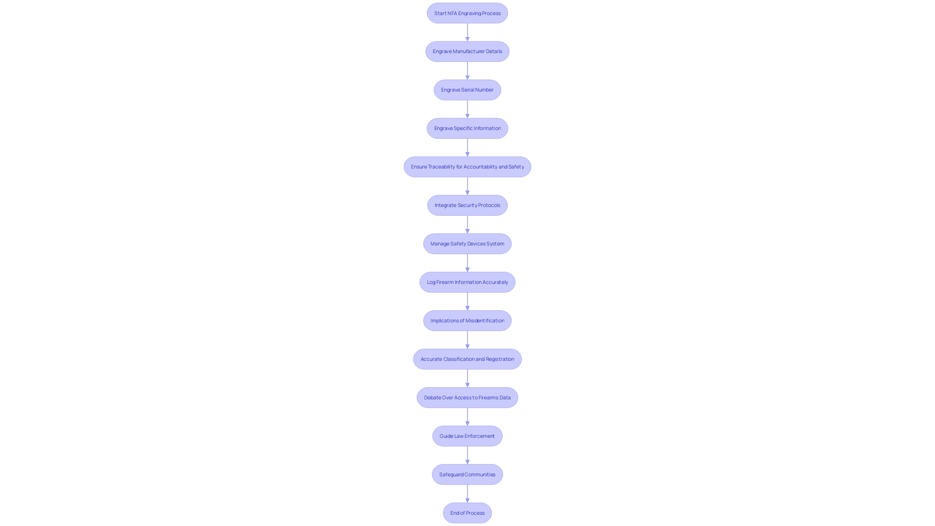 Flowchart of NFA Engraving Process