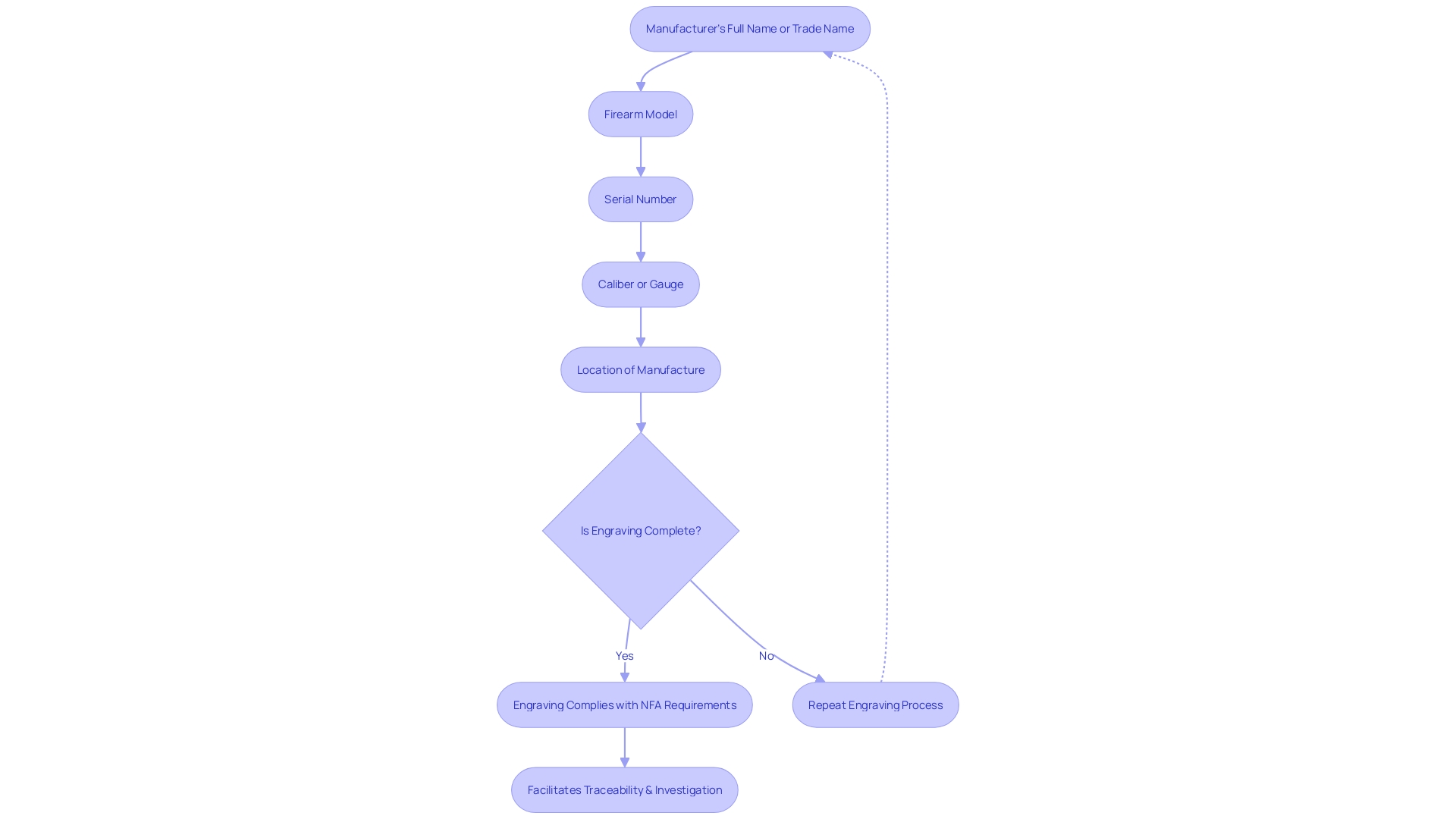 Flowchart of NFA Engraving Requirements