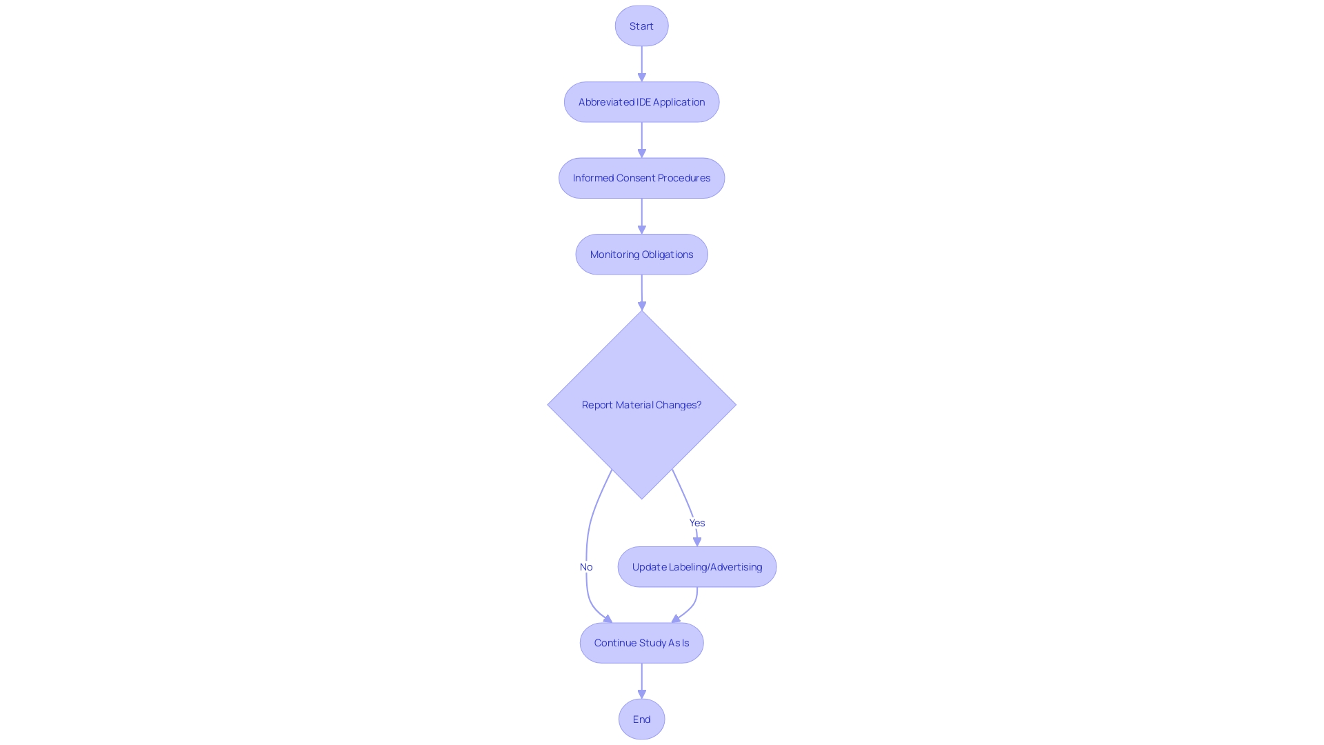 Flowchart of NSR Device Study Process