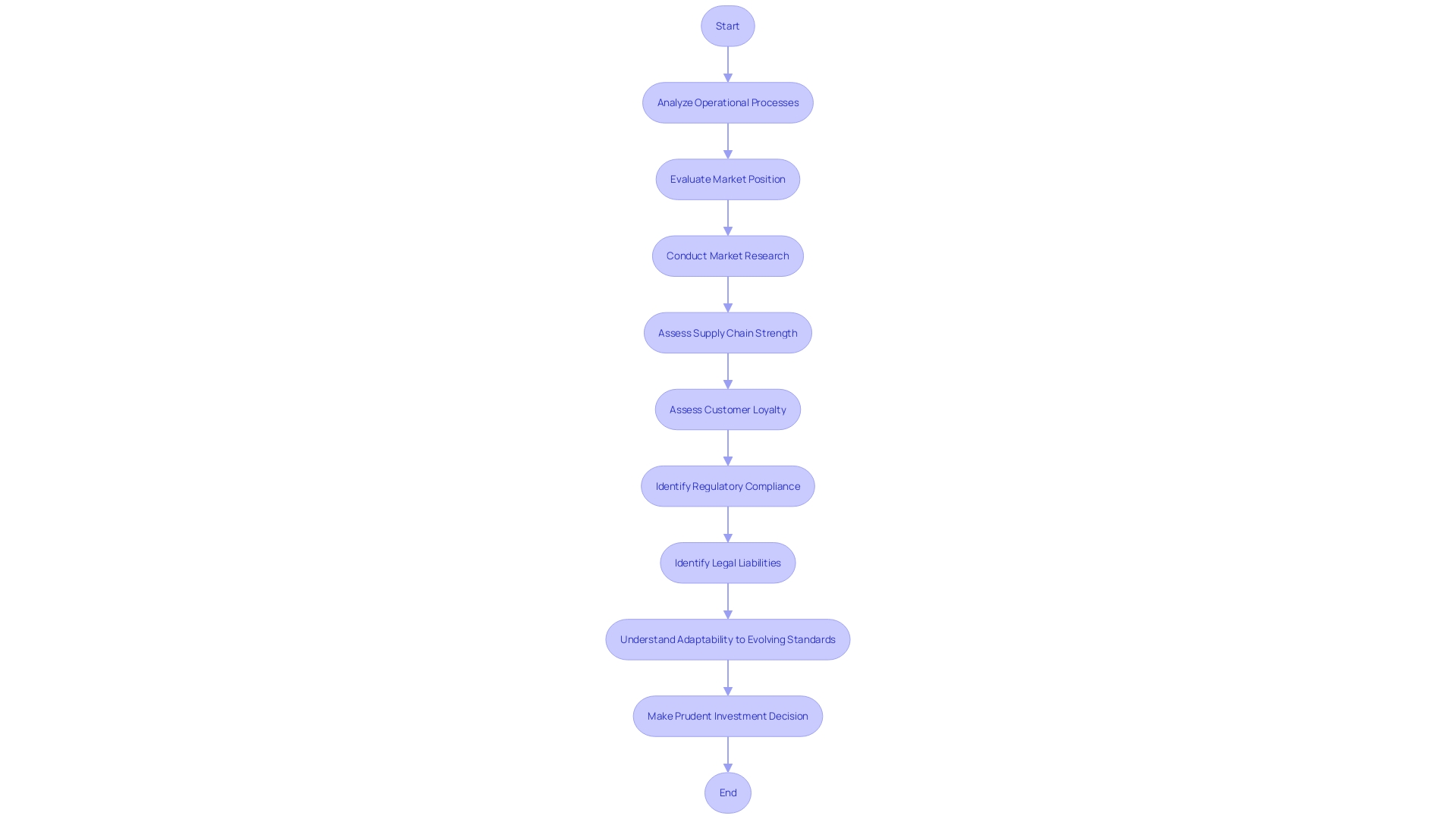 Flowchart of Operational and Market Investigation Process