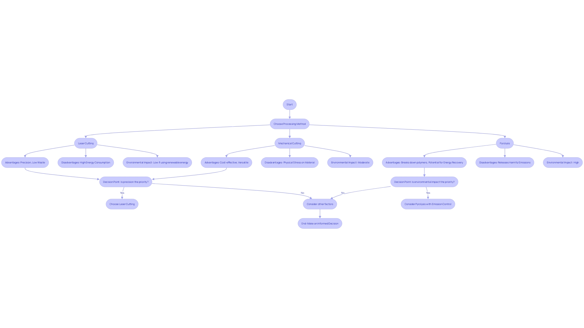 Flowchart of Plastic Processing Methods