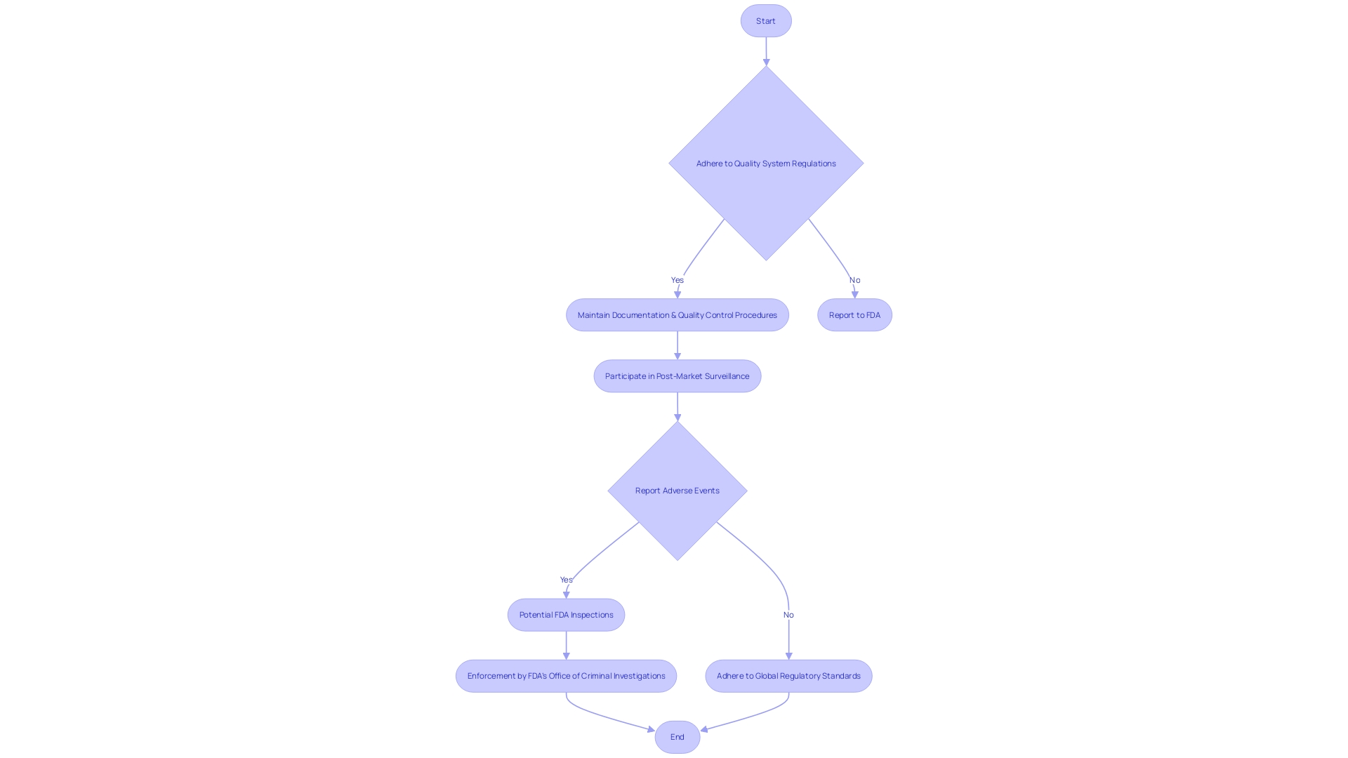 Flowchart of Post-Clearance Obligations for Medical Instrument Manufacturers