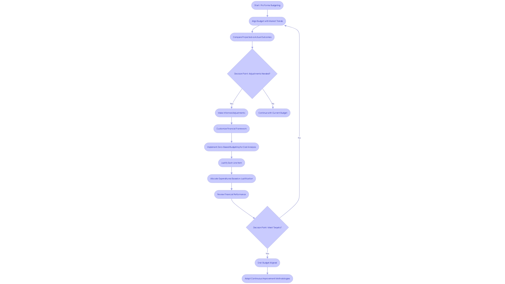 Flowchart of Pro Forma Budgeting Process