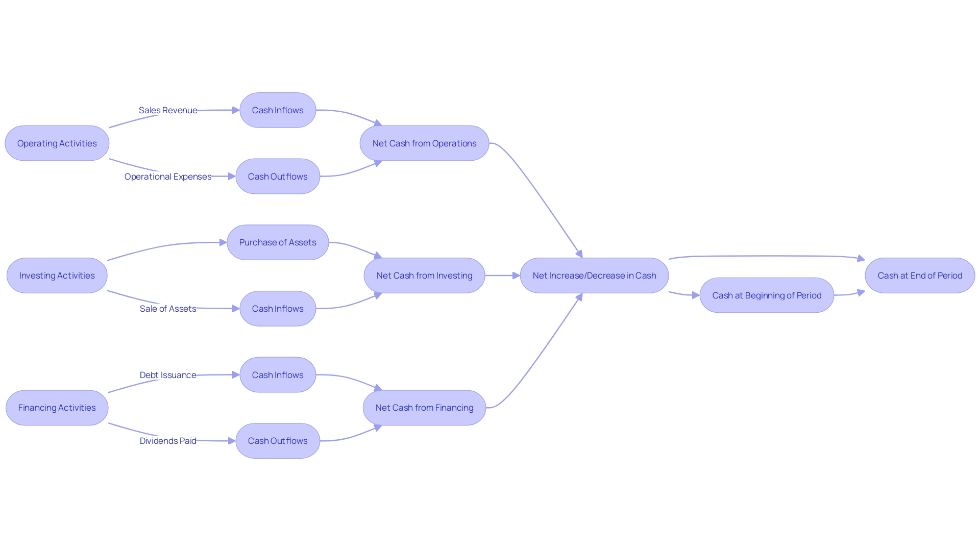 Flowchart of Pro Forma Cash Flow Statement Analysis