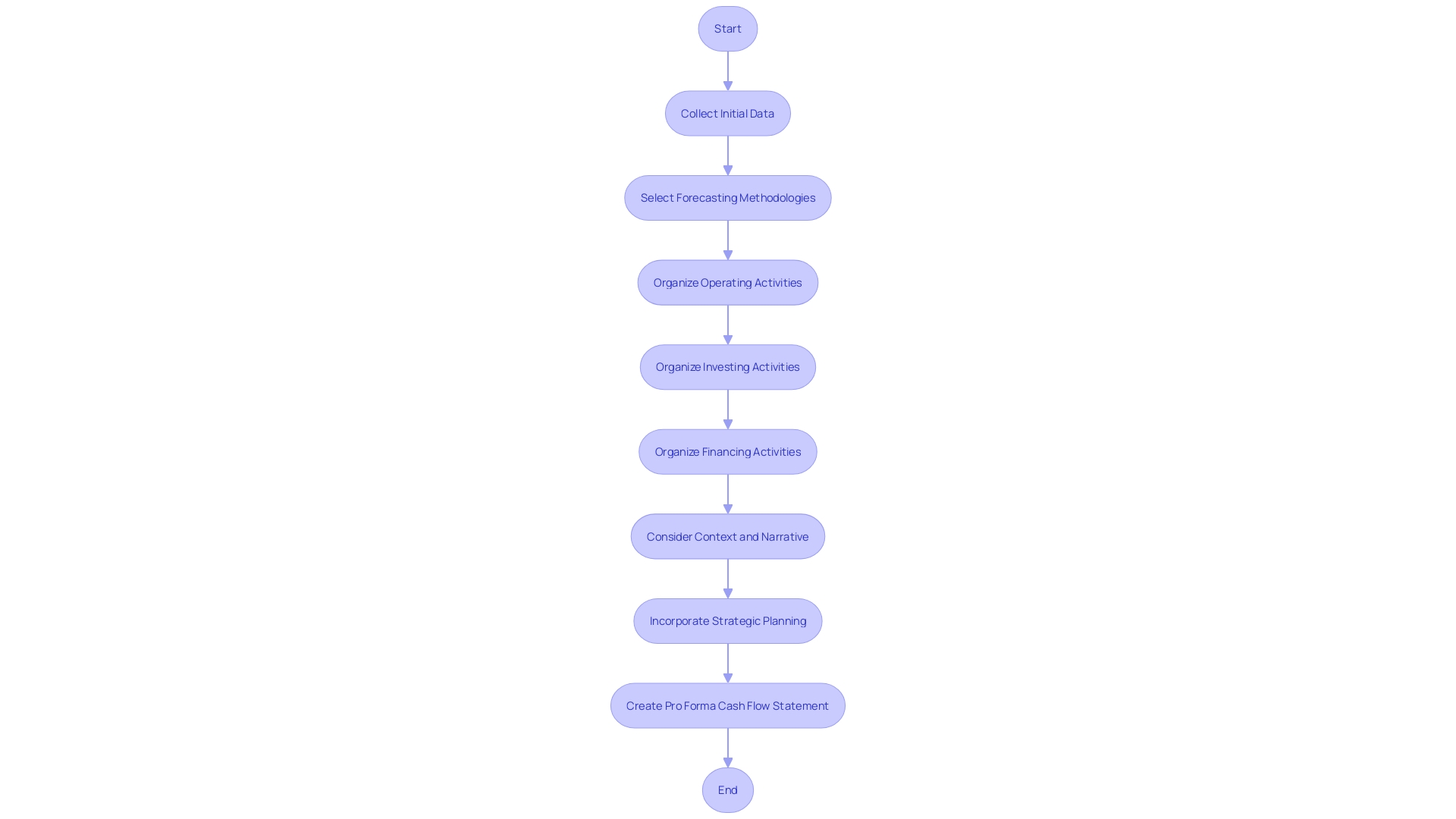 Flowchart of Pro Forma Cash Flow Statement Creation