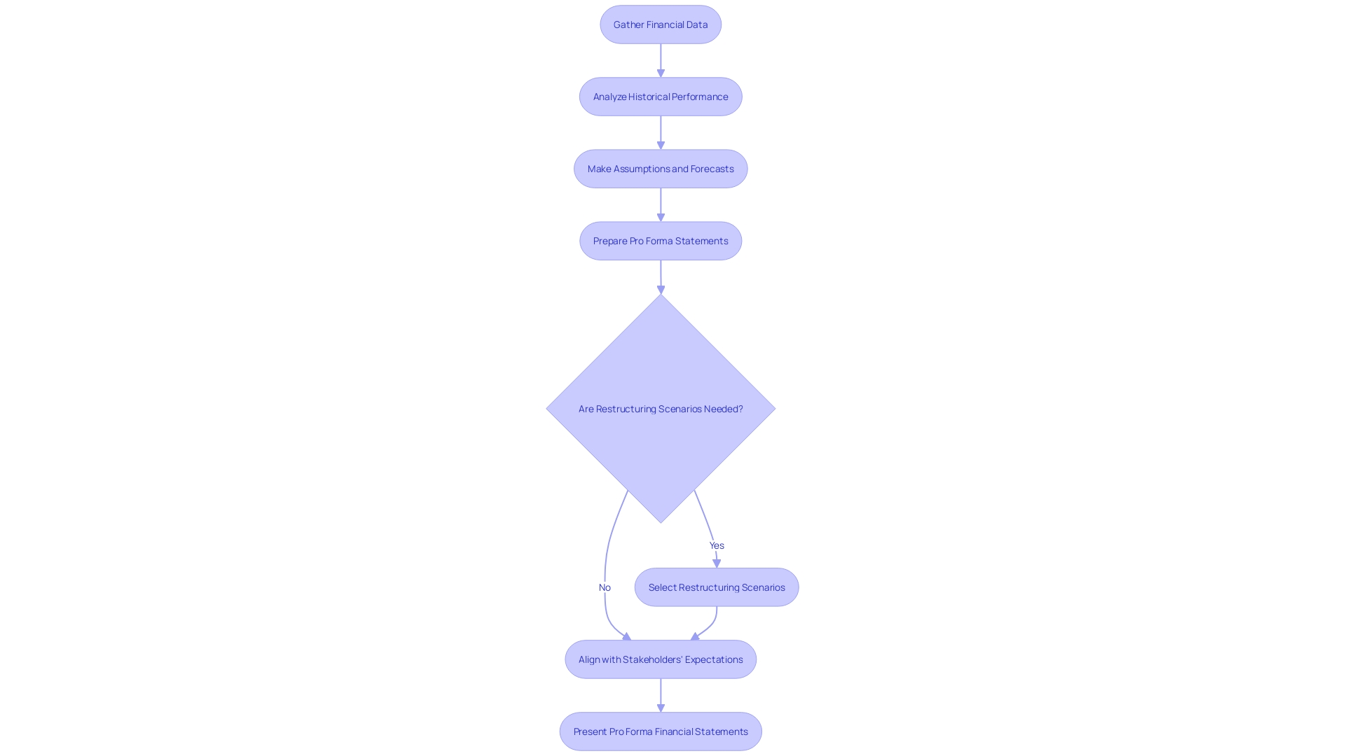 Flowchart of Pro Forma Financial Statement Process