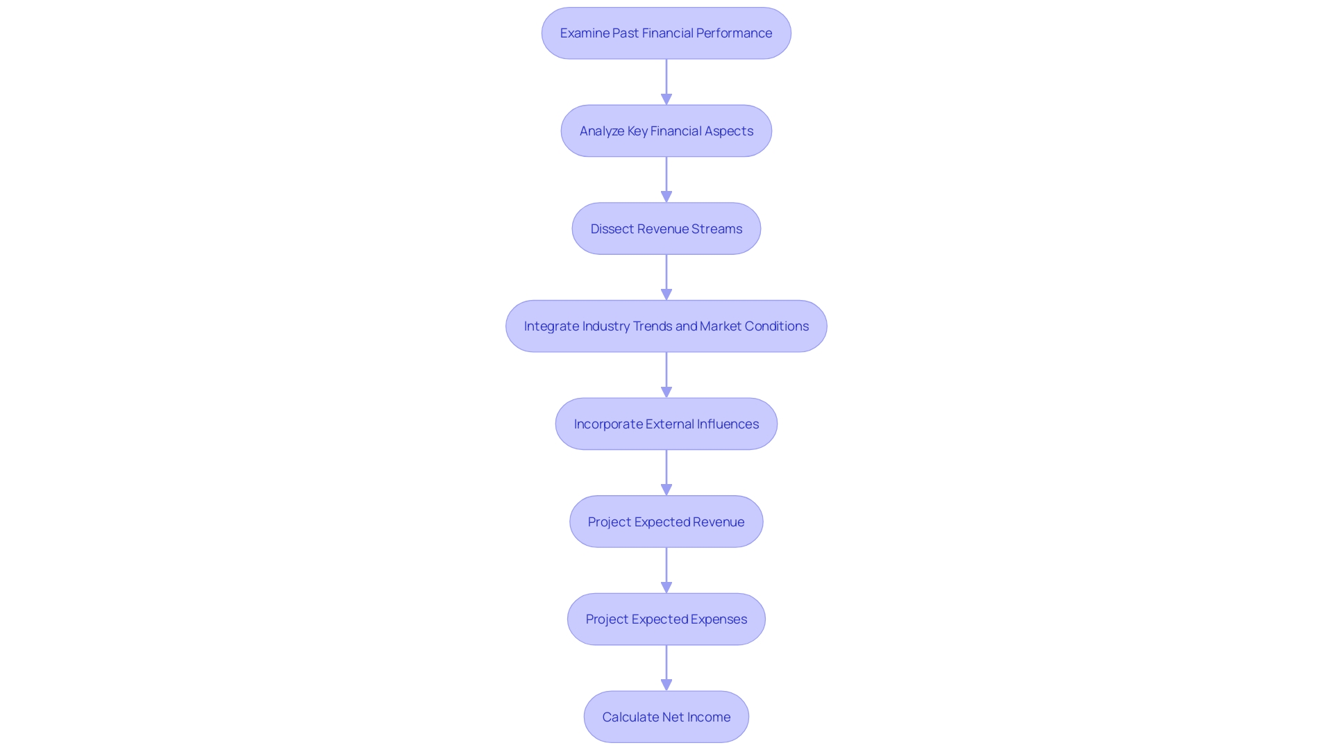 Flowchart of Pro Forma Income Statement Process